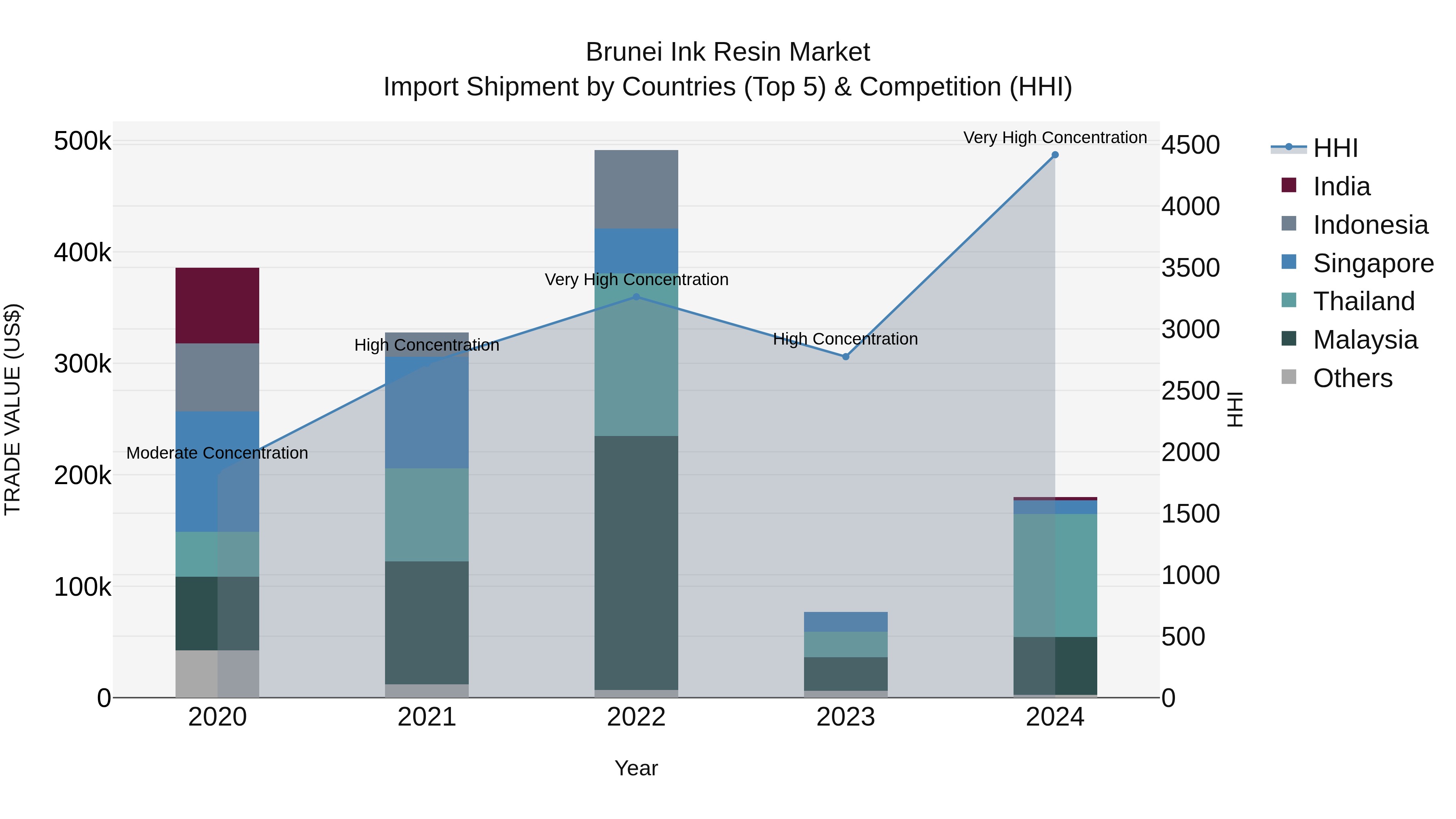 Brunei Ink Resin Market: Top 5 Importing Countries and Market Competition (HHI) Analysis