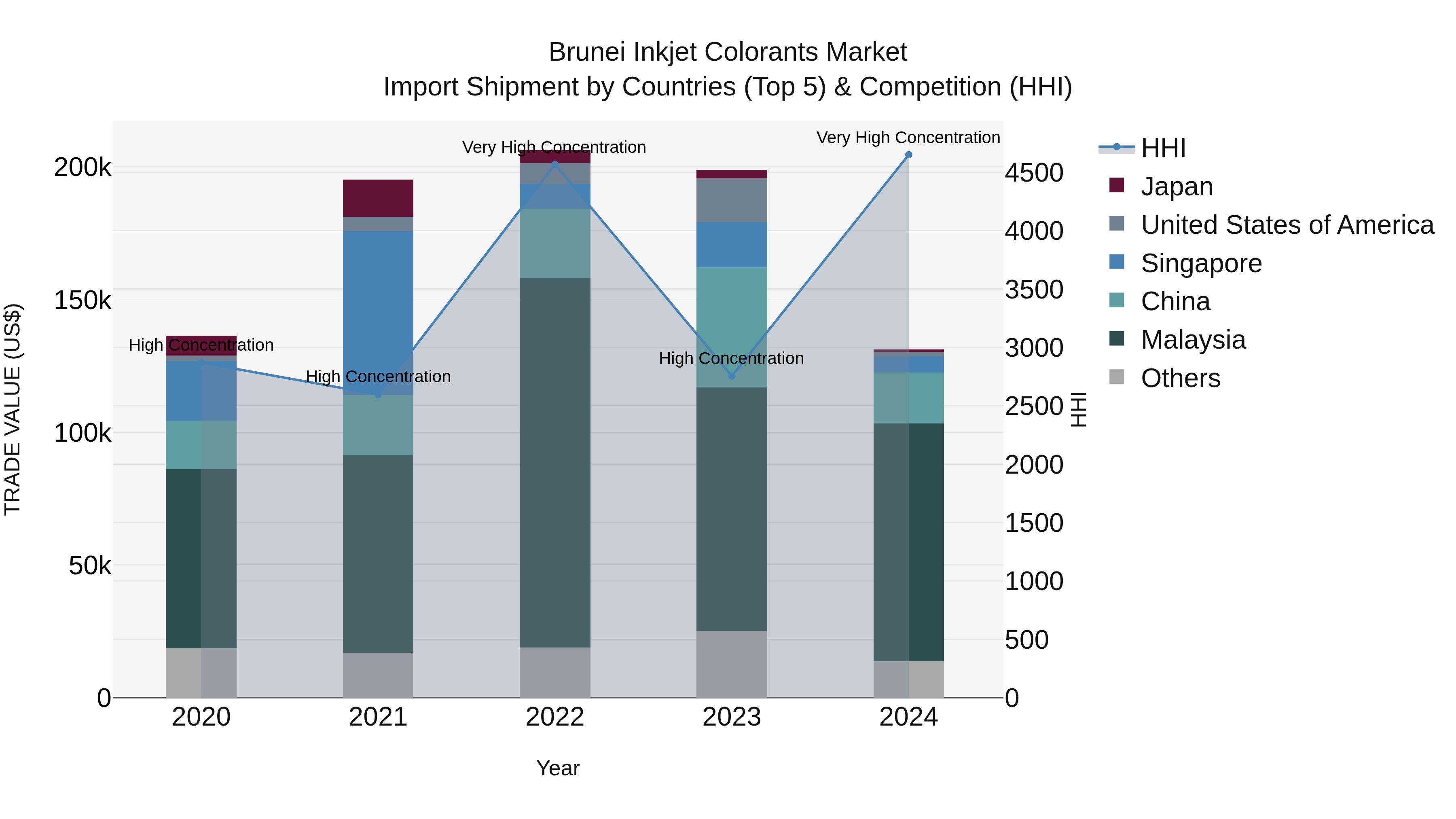 Brunei Inkjet Colorants Market: Top 5 Importing Countries and Market Competition (HHI) Analysis