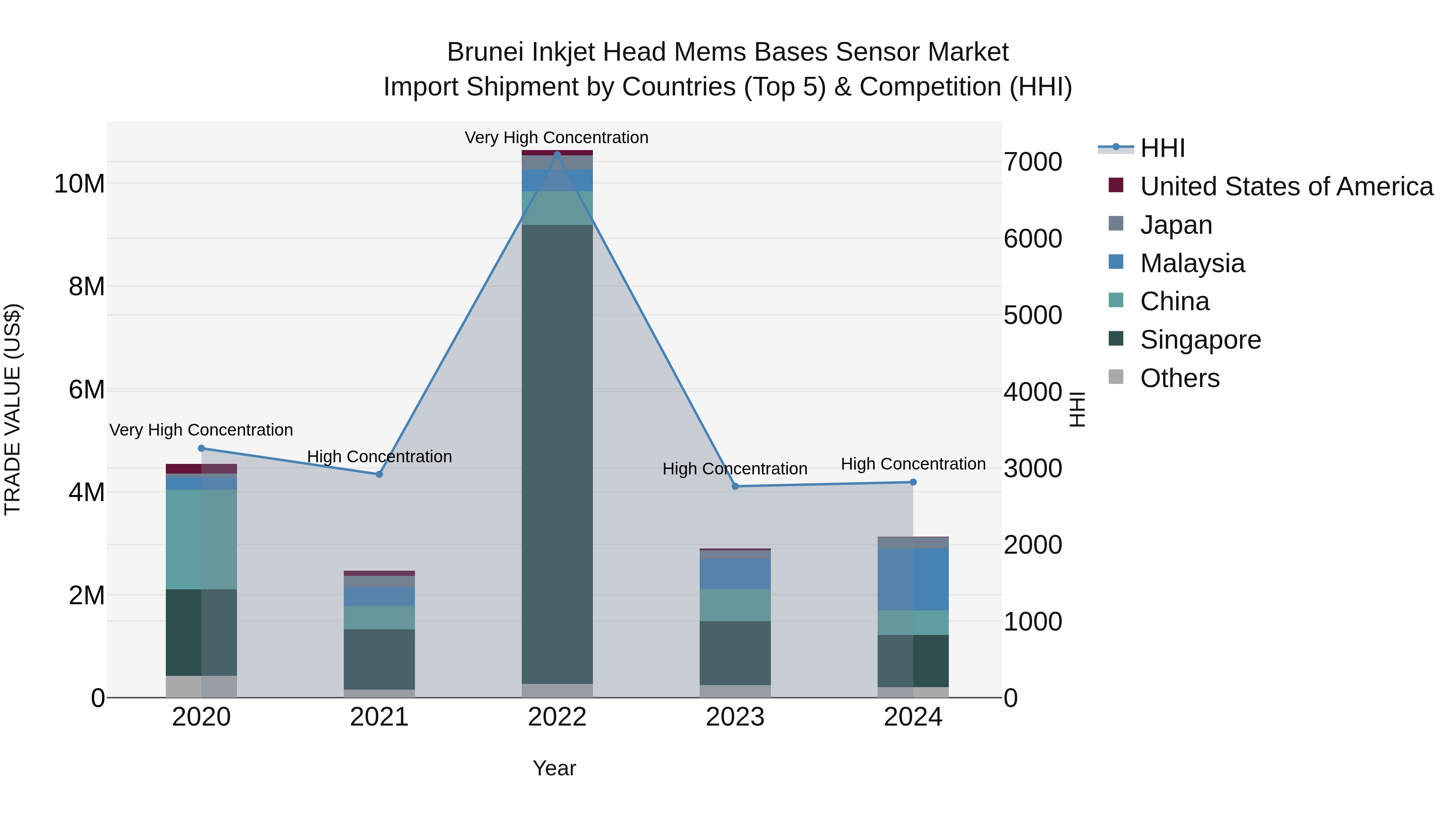 Brunei Inkjet Head Mems Bases Sensor Market: Top 5 Importing Countries and Market Competition (HHI) Analysis