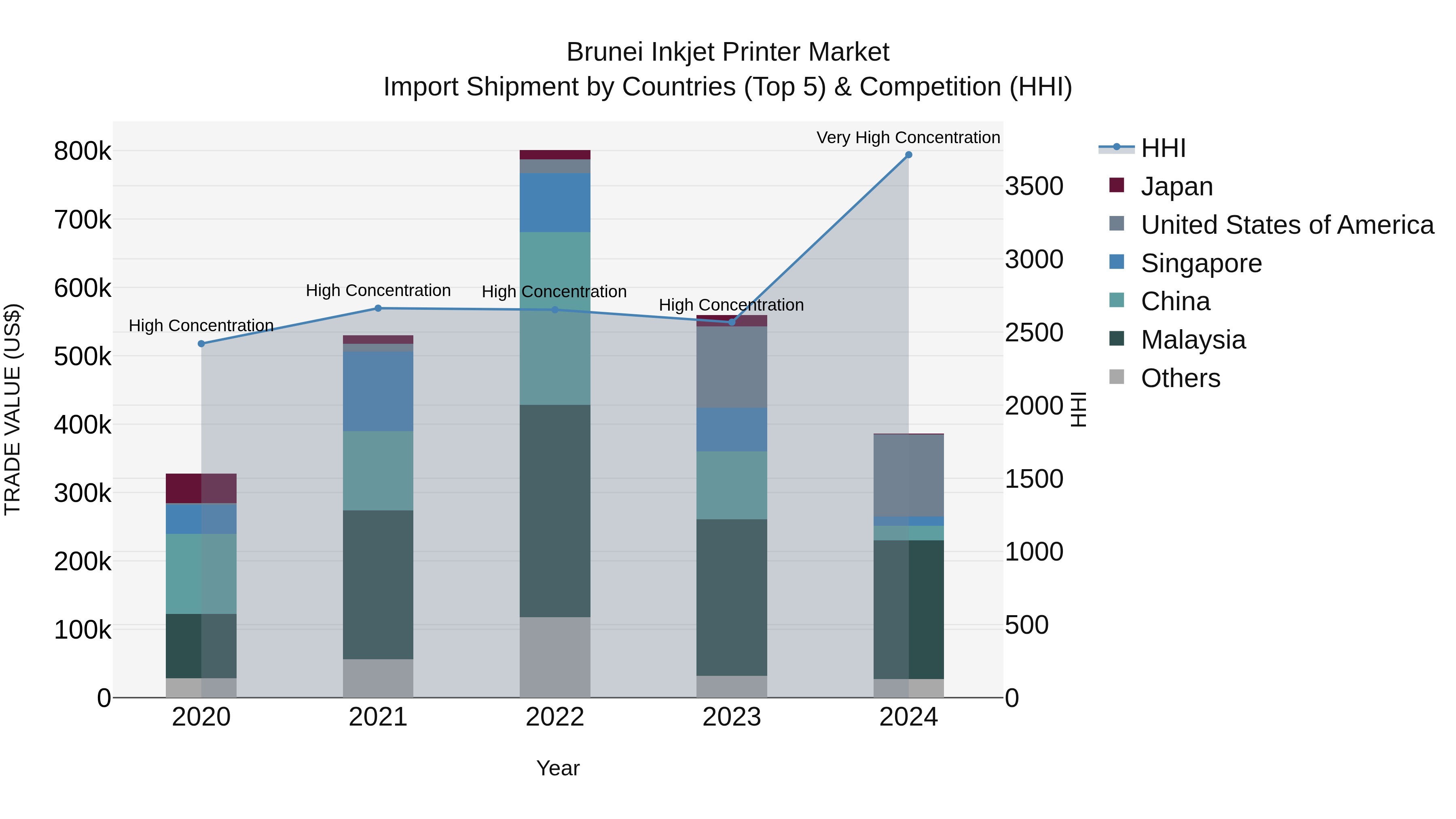 Brunei Inkjet Printer Market: Top 5 Importing Countries and Market Competition (HHI) Analysis