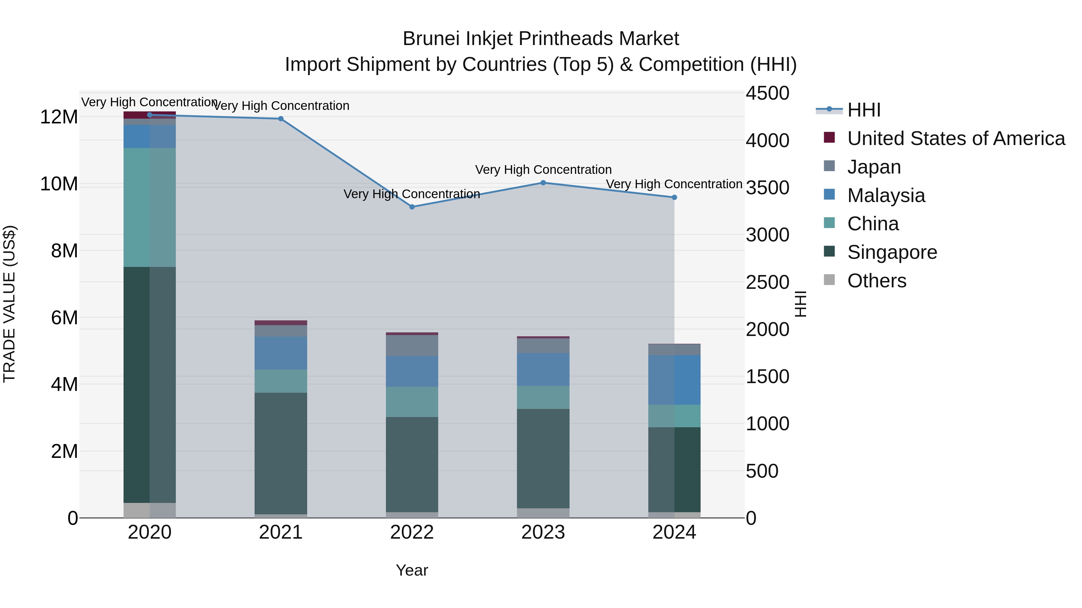 Brunei Inkjet Printheads Market: Top 5 Importing Countries and Market Competition (HHI) Analysis