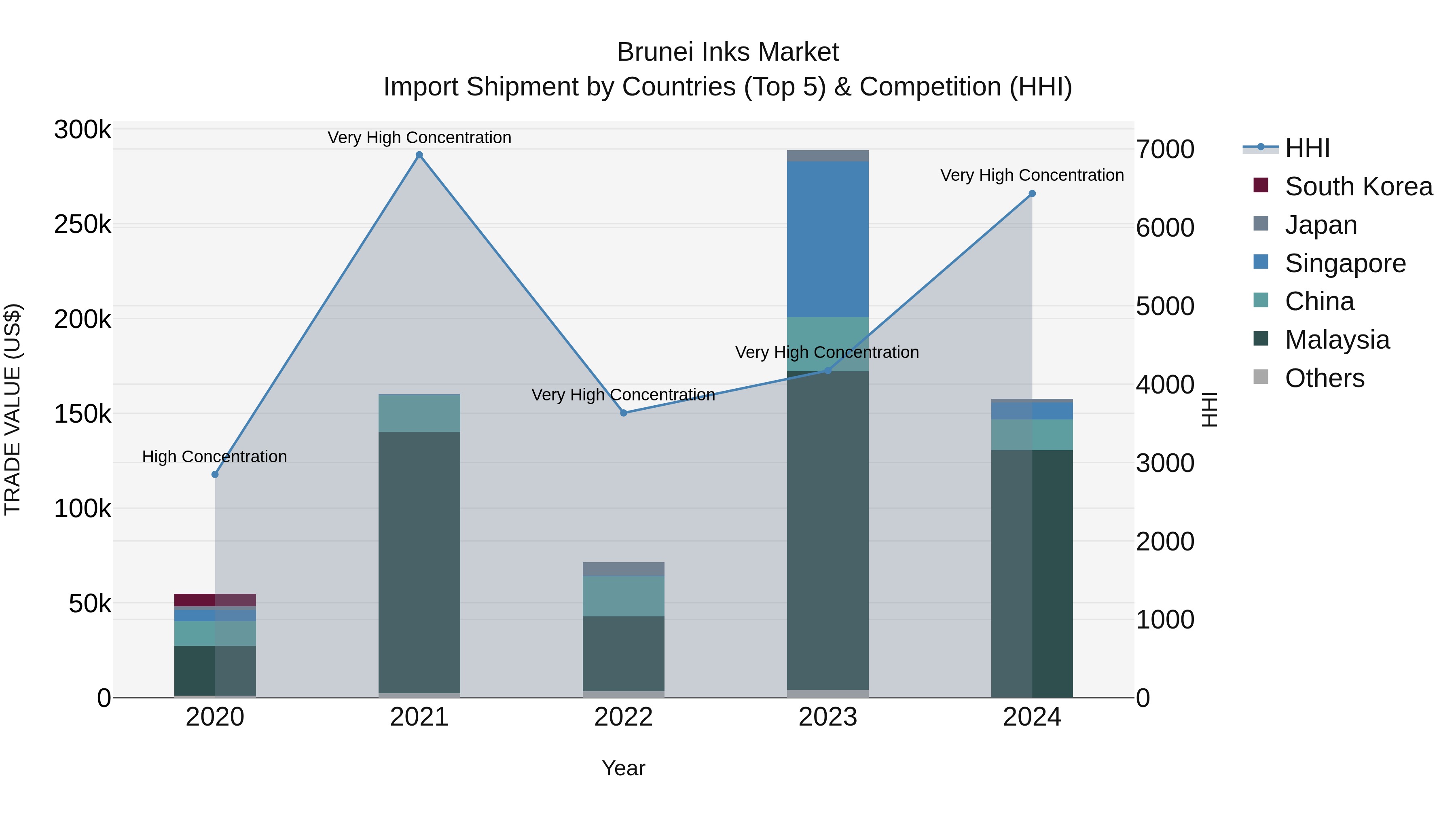 Brunei Inks Market: Top 5 Importing Countries and Market Competition (HHI) Analysis