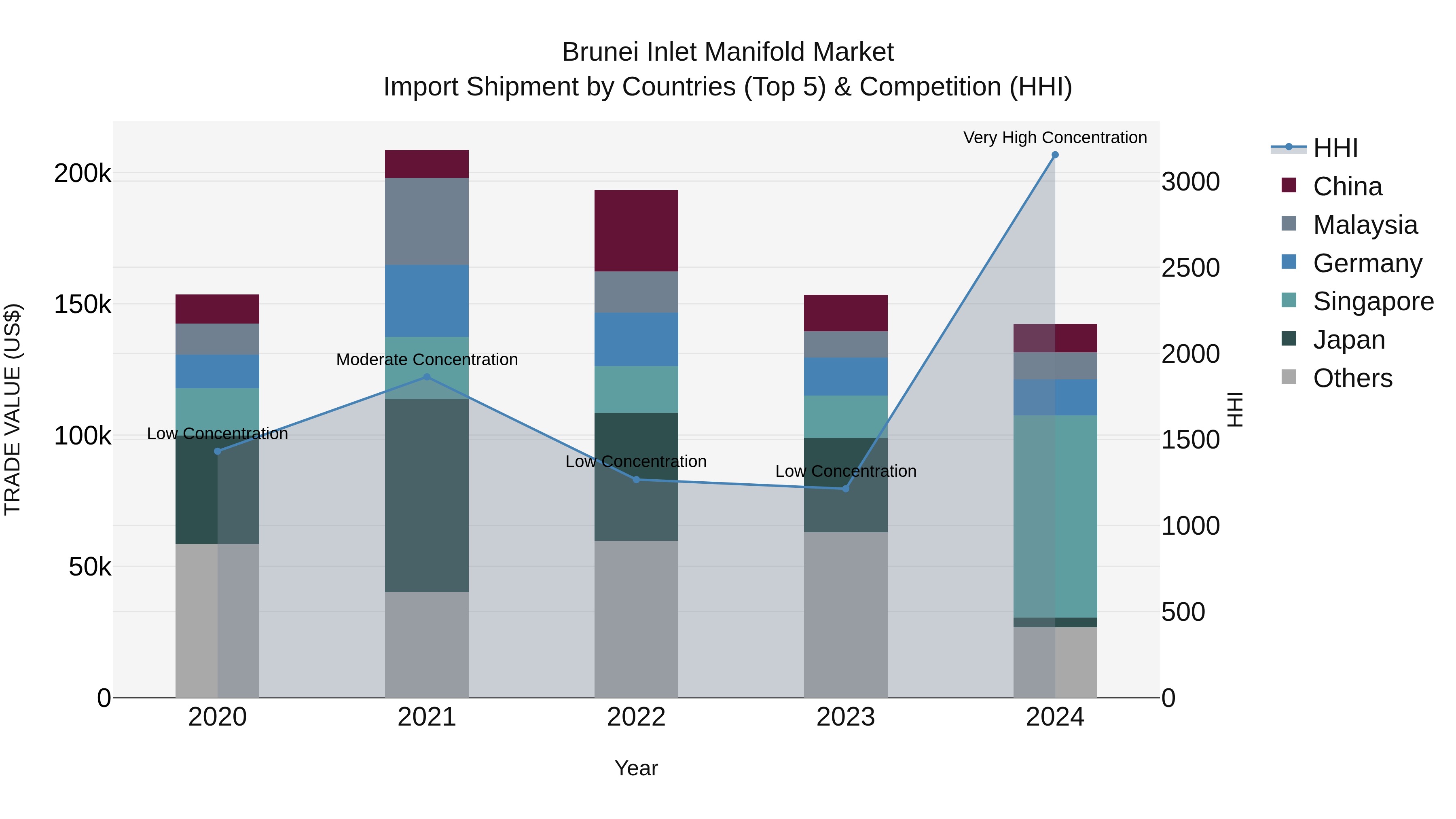 Brunei Inlet Manifold Market: Top 5 Importing Countries and Market Competition (HHI) Analysis