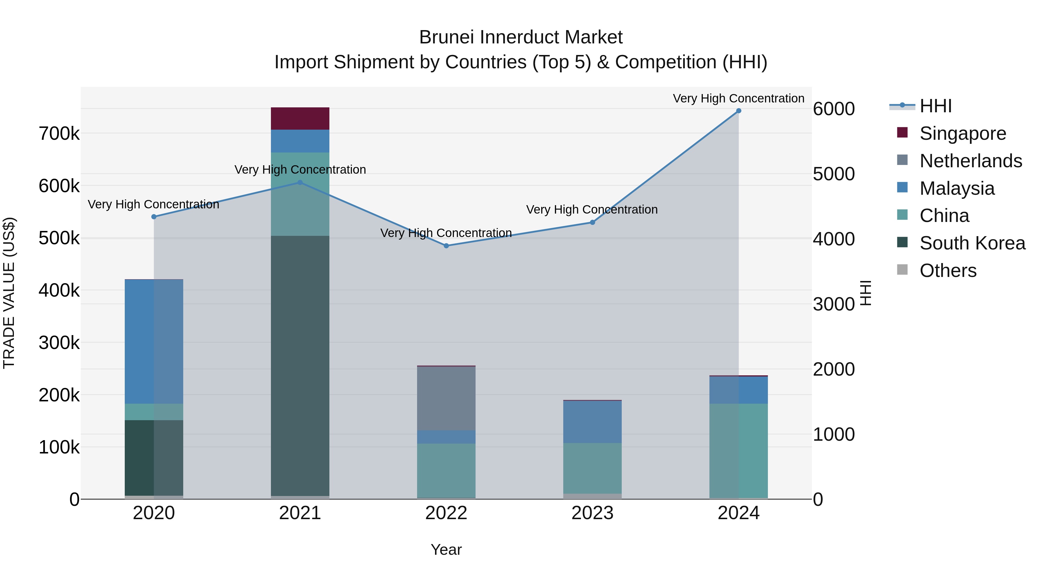Brunei Innerduct Market: Top 5 Importing Countries and Market Competition (HHI) Analysis
