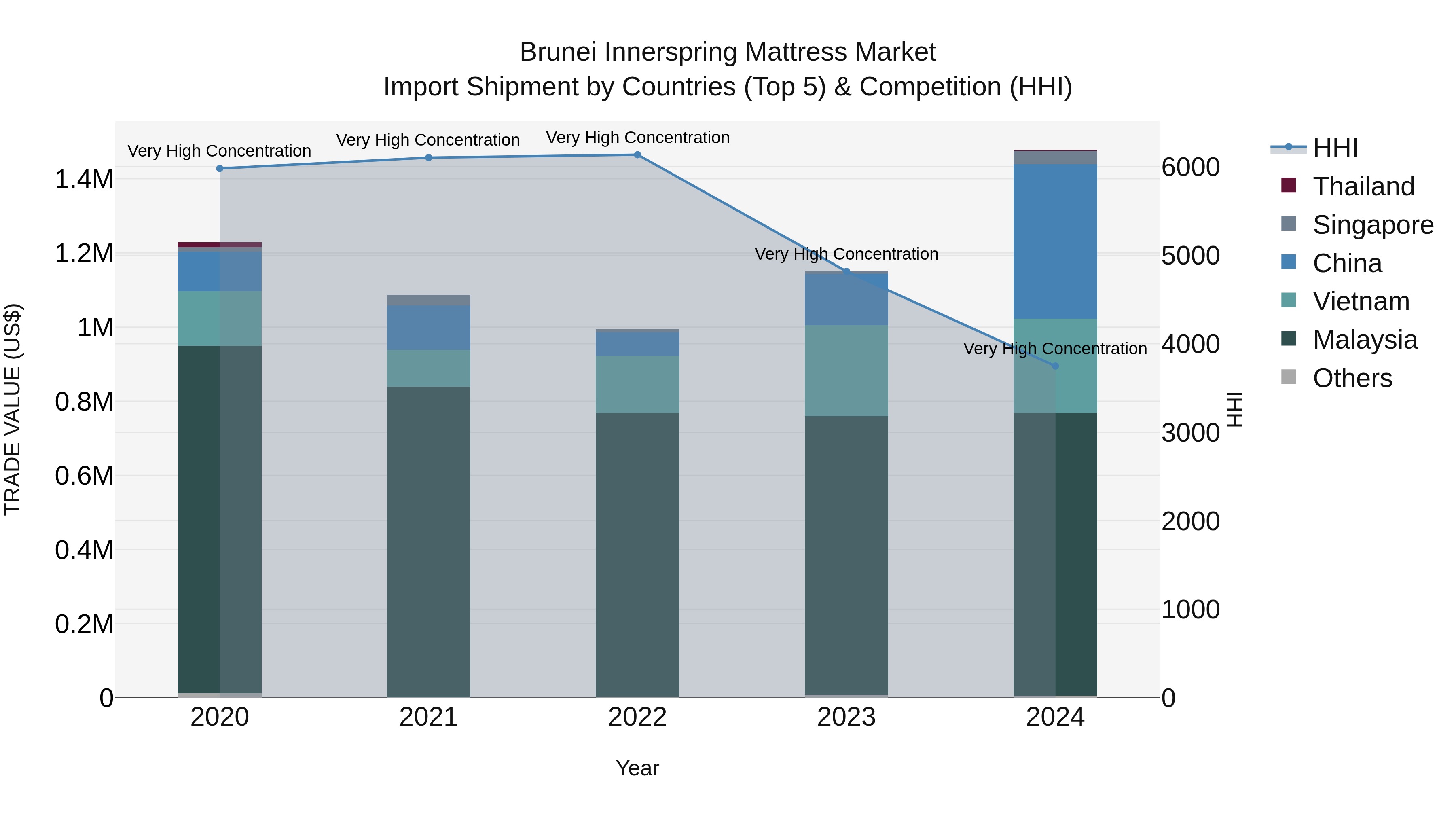 Brunei Innerspring Mattress Market: Top 5 Importing Countries and Market Competition (HHI) Analysis