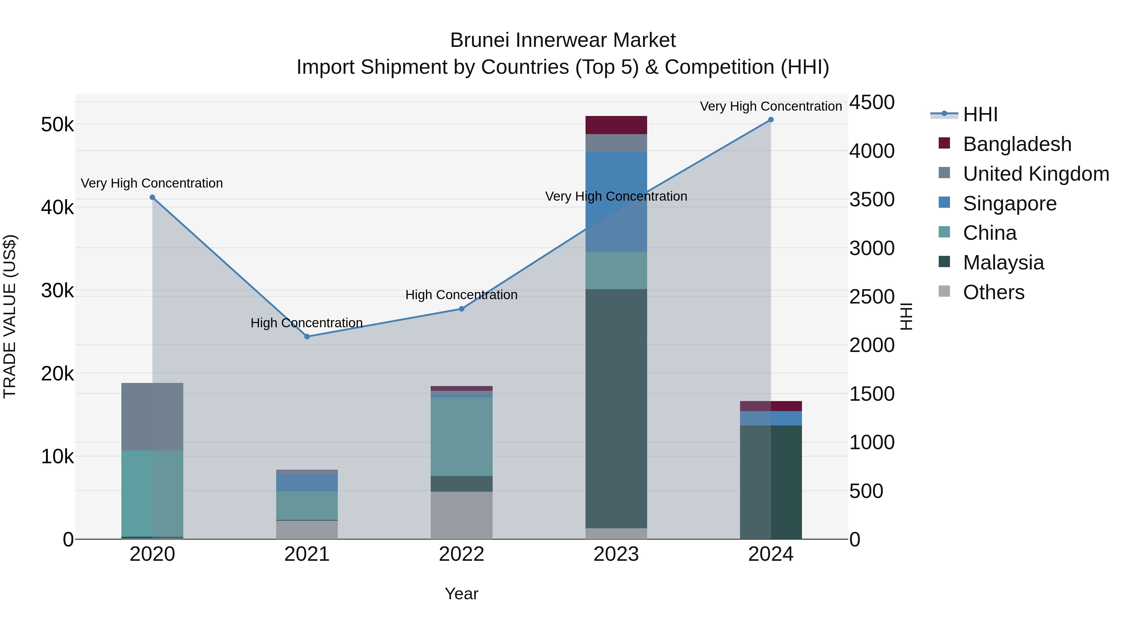 Brunei Innerwear Market: Top 5 Importing Countries and Market Competition (HHI) Analysis
