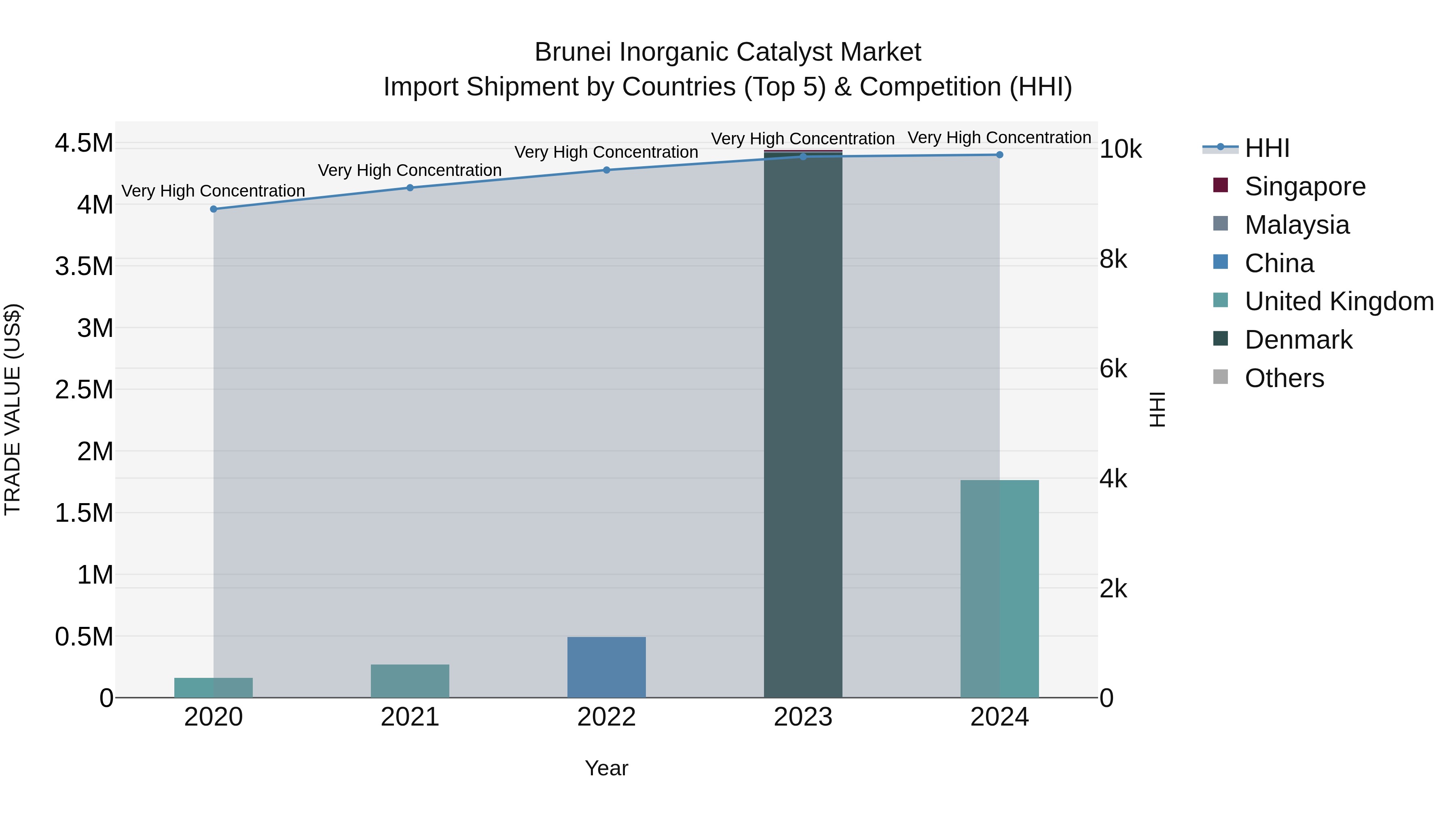 Brunei Inorganic Catalyst Market: Top 5 Importing Countries and Market Competition (HHI) Analysis