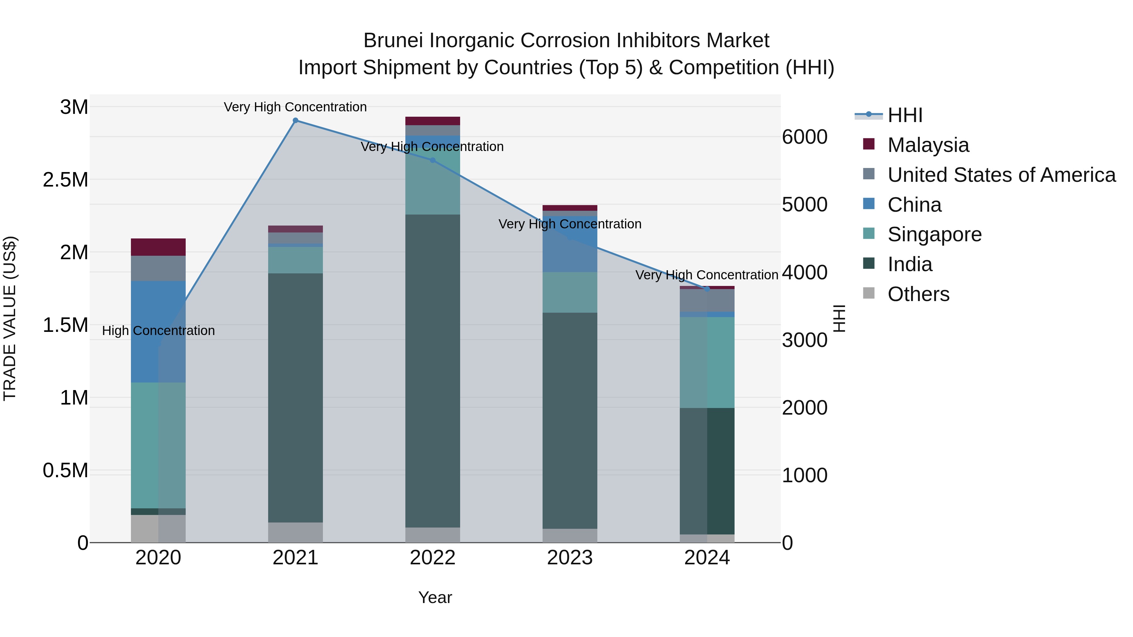 Brunei Inorganic Corrosion Inhibitors Market: Top 5 Importing Countries and Market Competition (HHI) Analysis