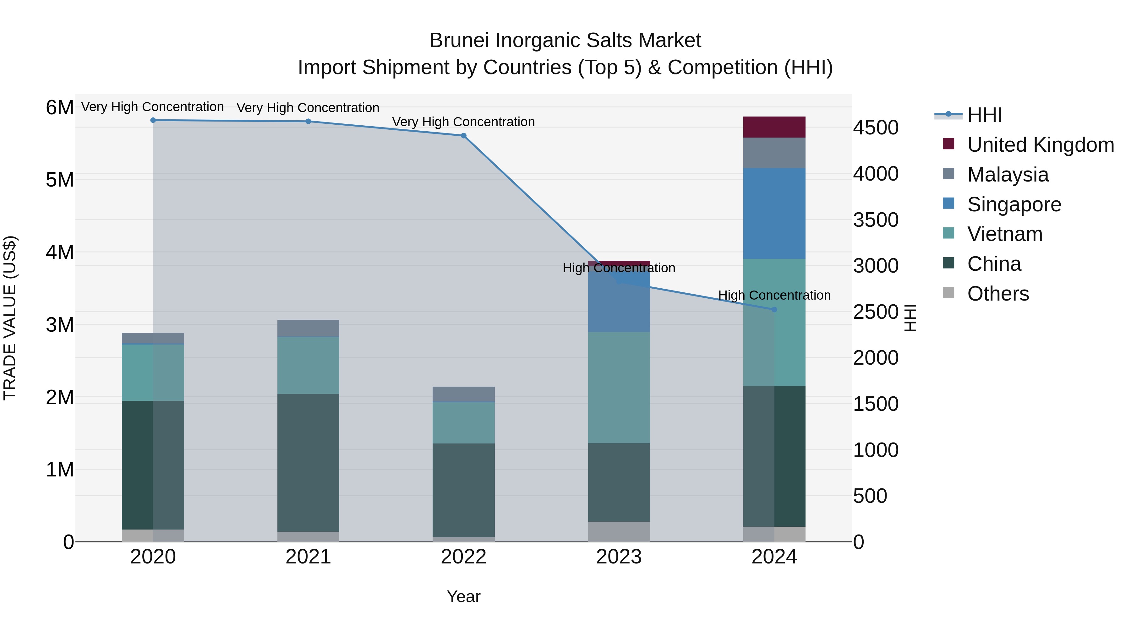 Brunei Inorganic Salts Market: Top 5 Importing Countries and Market Competition (HHI) Analysis