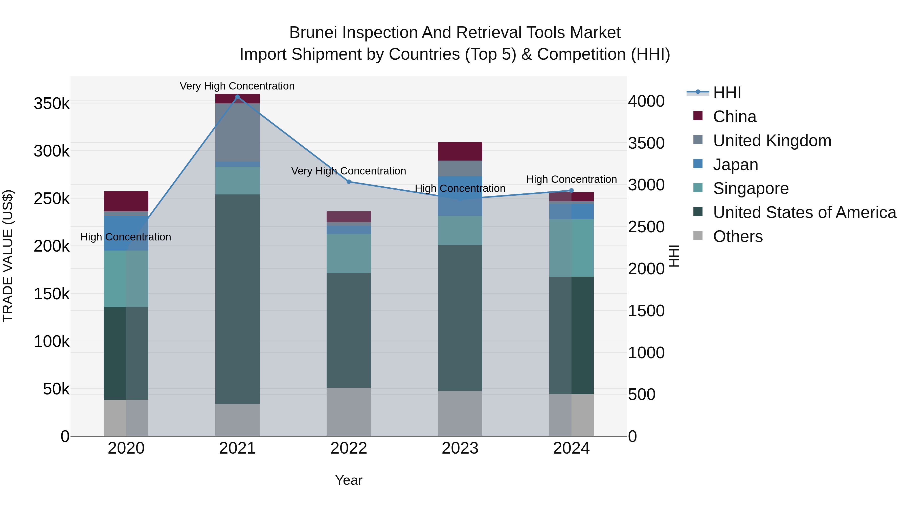 Brunei Inspection and Retrieval Tools Market: Top 5 Importing Countries and Market Competition (HHI) Analysis