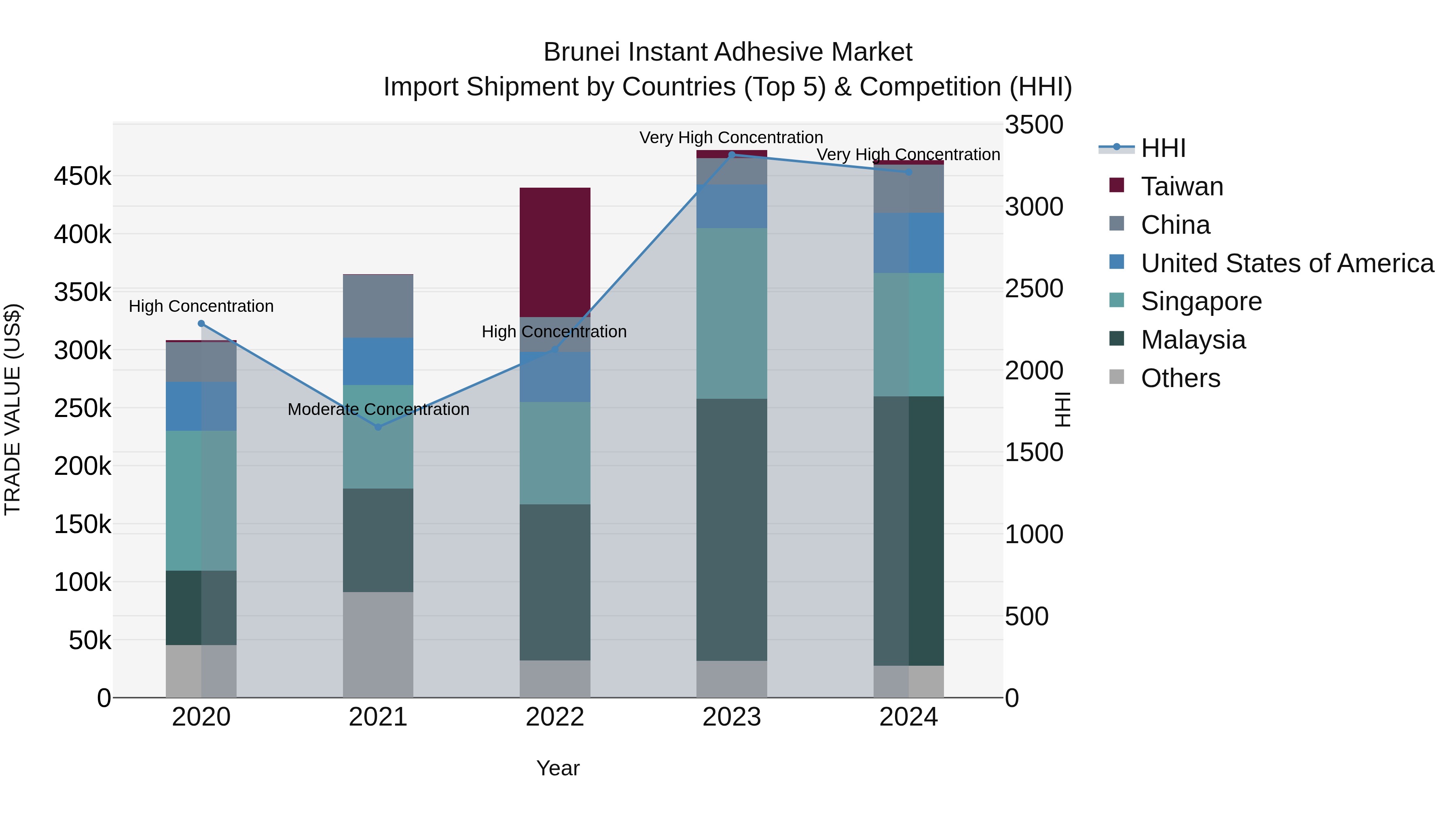 Brunei Instant Adhesive Market: Top 5 Importing Countries and Market Competition (HHI) Analysis