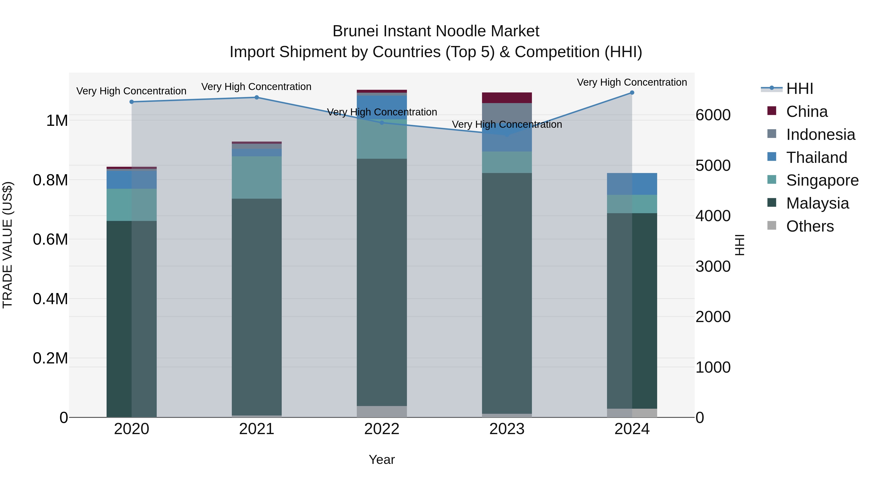 Brunei Instant Noodle Market: Top 5 Importing Countries and Market Competition (HHI) Analysis