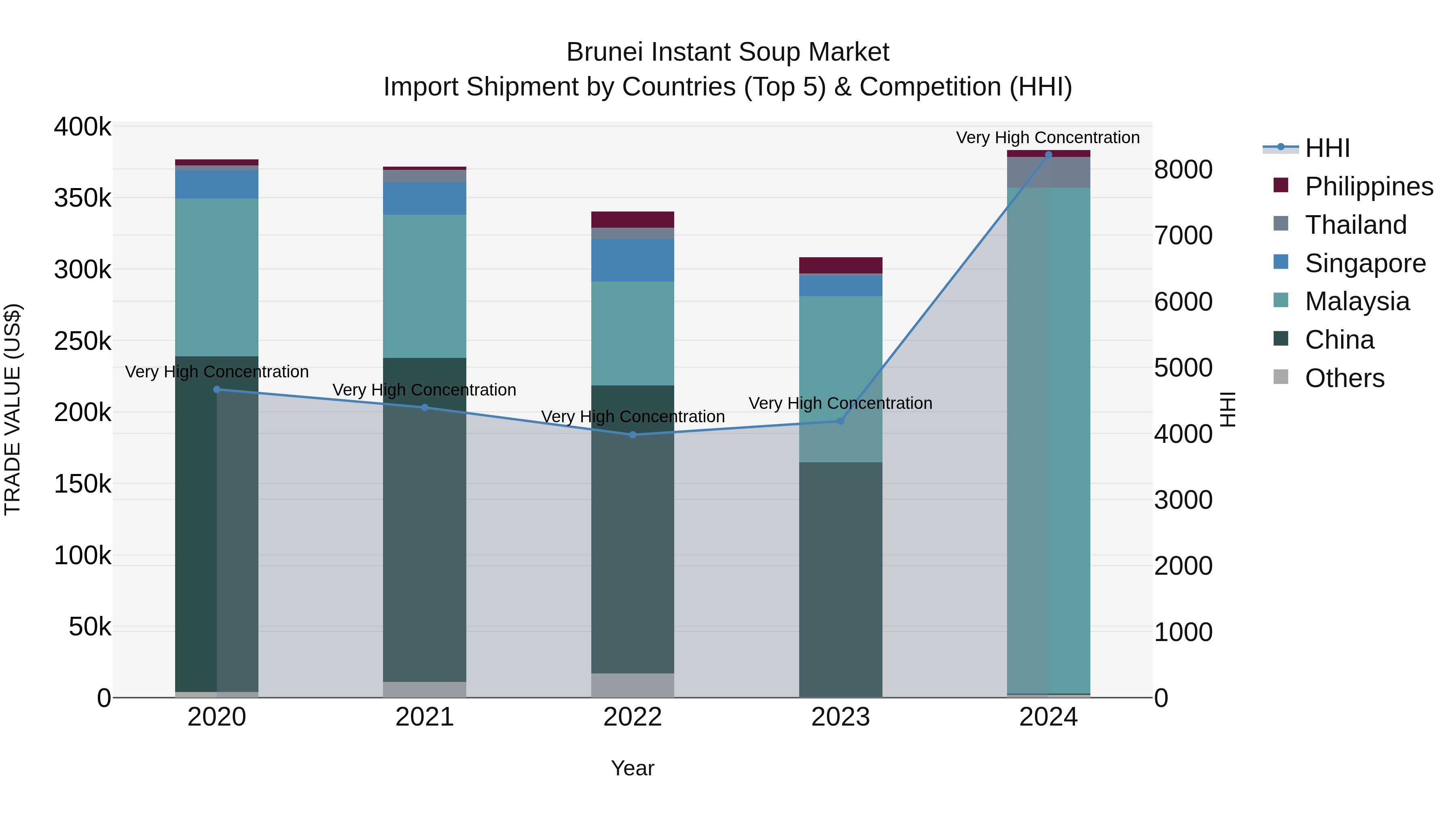 Brunei Instant Soup Market: Top 5 Importing Countries and Market Competition (HHI) Analysis