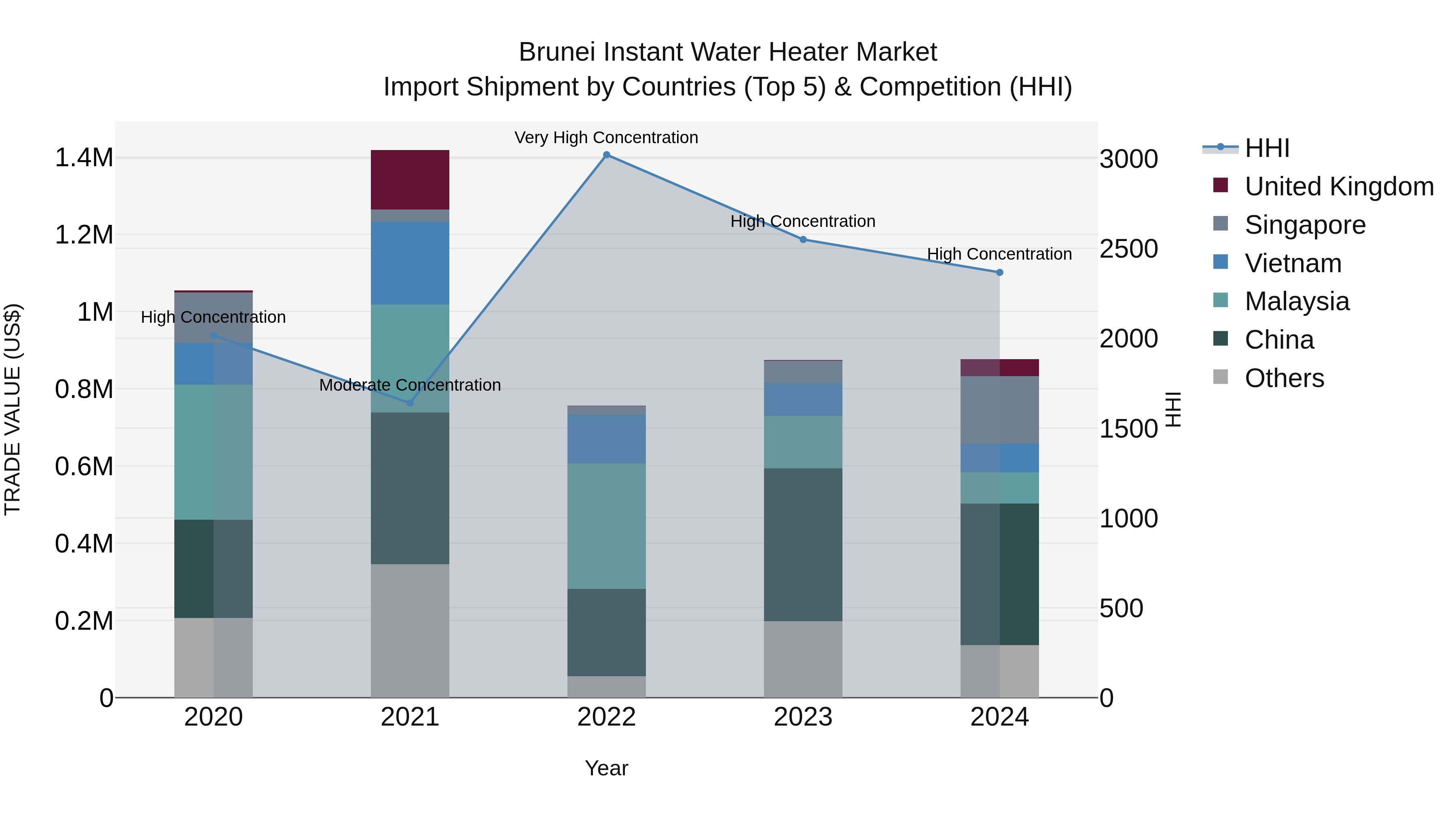 Brunei Instant Water Heater Market: Top 5 Importing Countries and Market Competition (HHI) Analysis