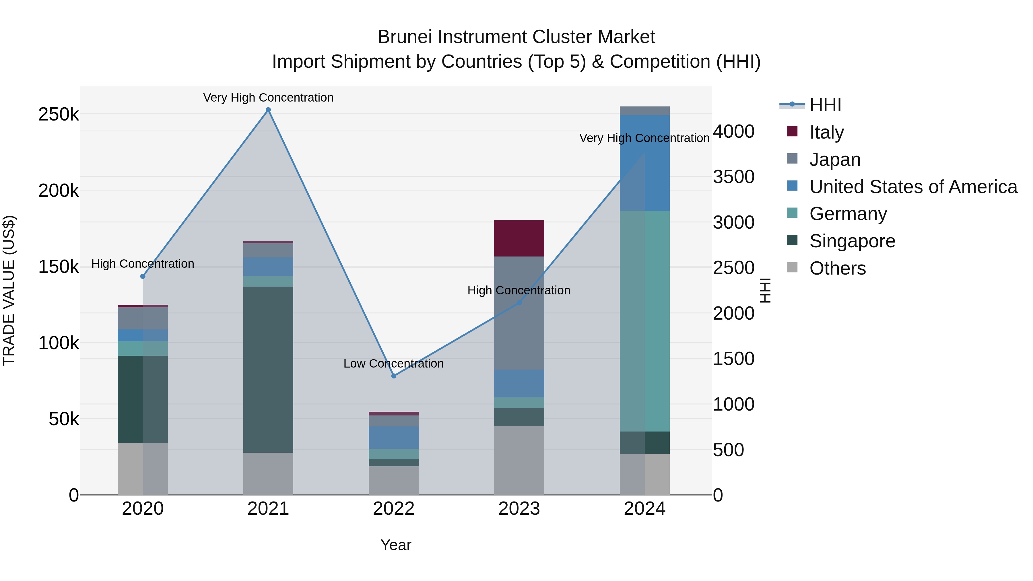 Brunei Instrument Cluster Market: Top 5 Importing Countries and Market Competition (HHI) Analysis