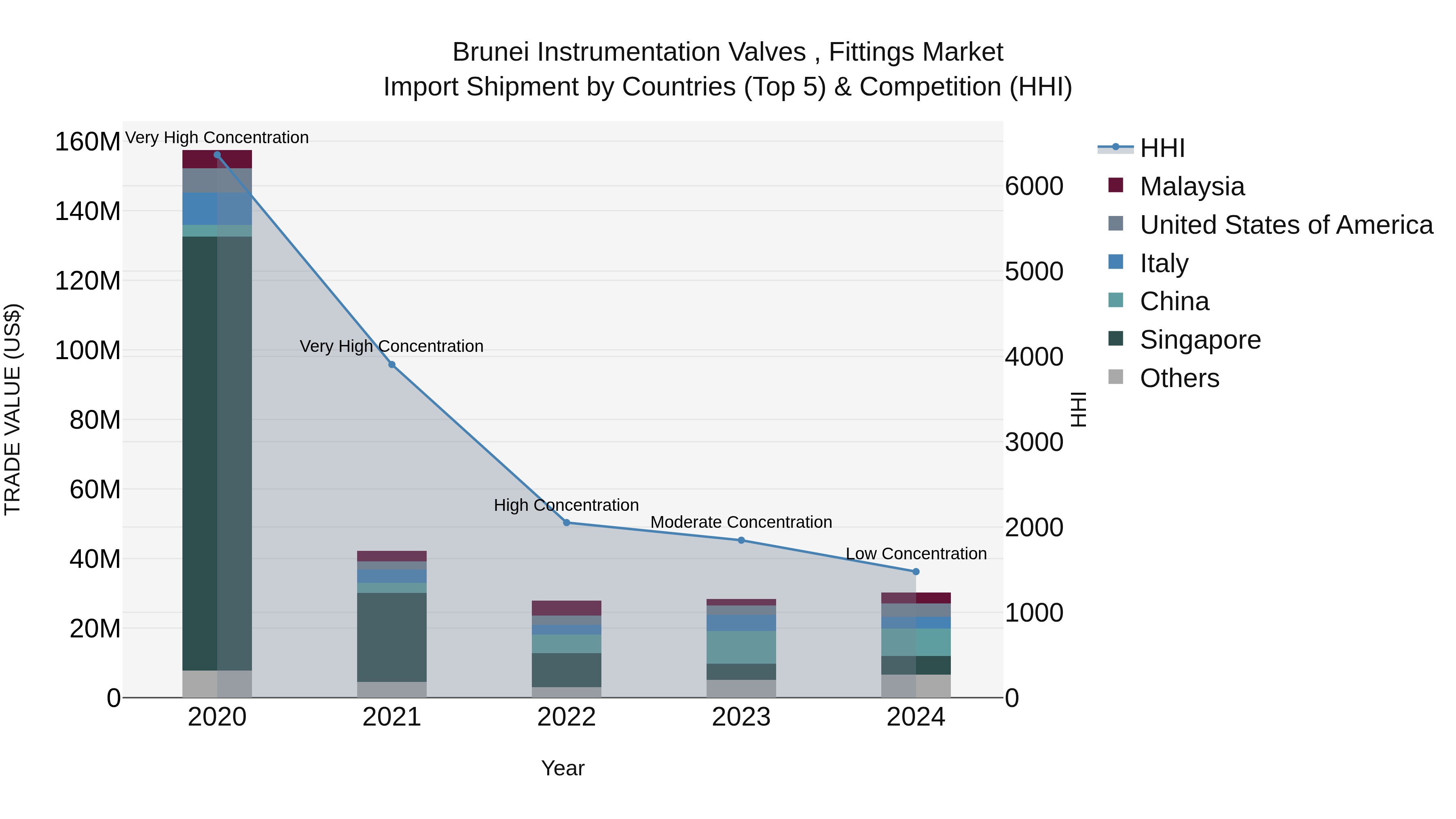 Brunei Instrumentation Valves , Fittings Market: Top 5 Importing Countries and Market Competition (HHI) Analysis