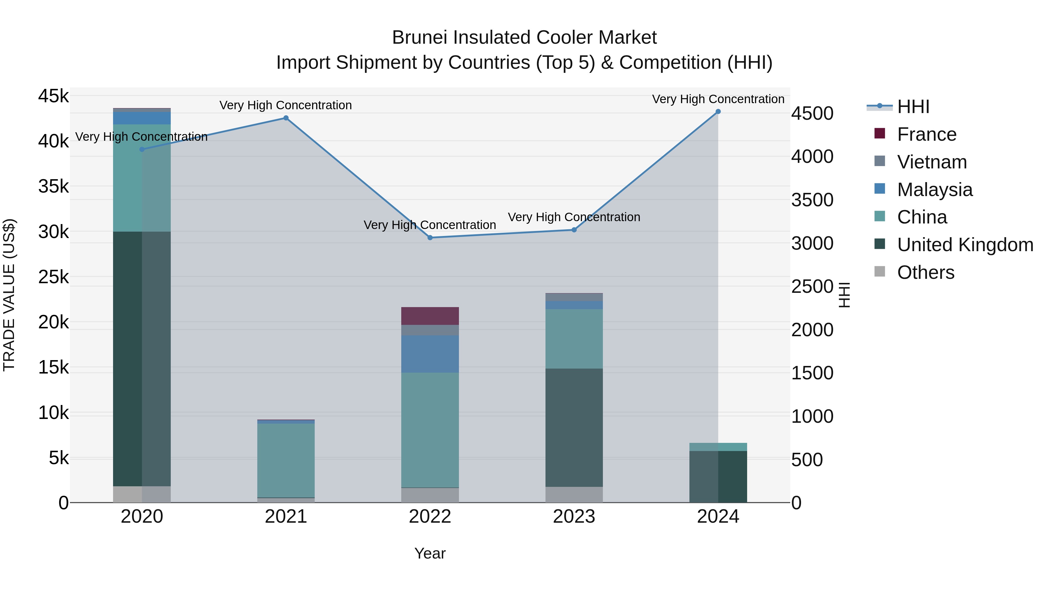 Brunei Insulated Cooler Market: Top 5 Importing Countries and Market Competition (HHI) Analysis