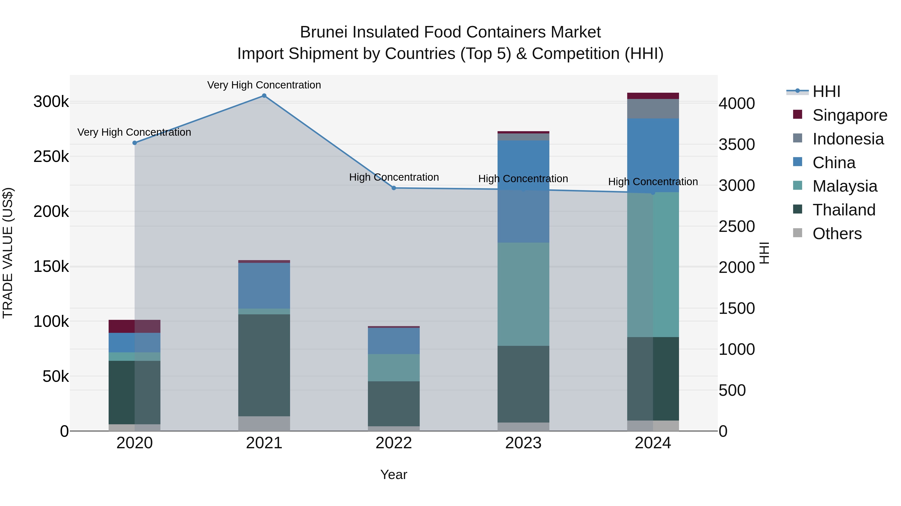 Brunei Insulated Food Containers Market: Top 5 Importing Countries and Market Competition (HHI) Analysis