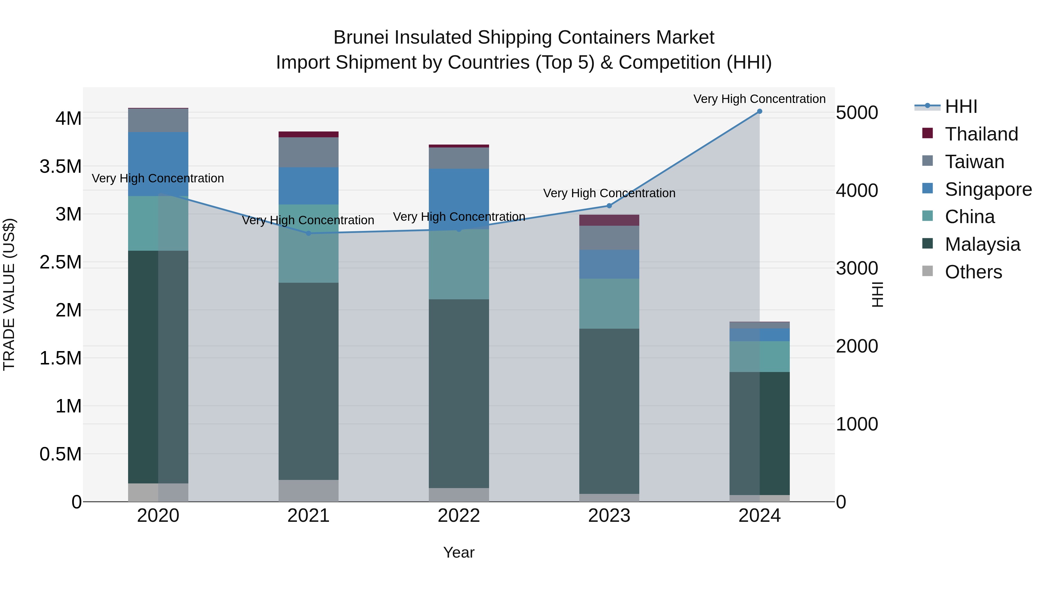 Brunei Insulated Shipping Containers Market: Top 5 Importing Countries and Market Competition (HHI) Analysis