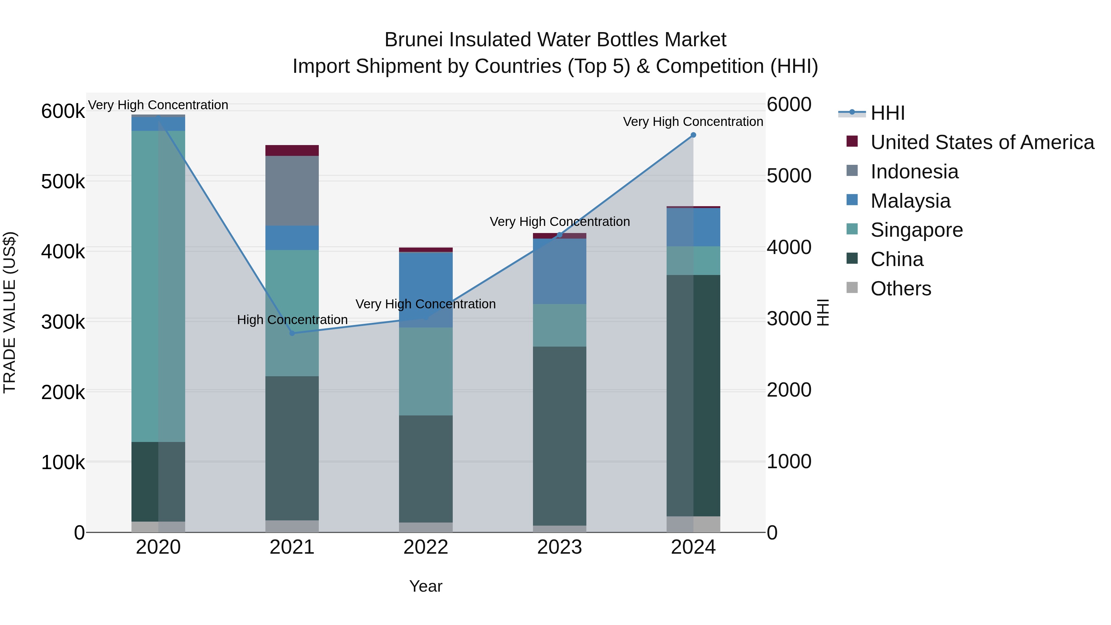 Brunei Insulated Water Bottles Market: Top 5 Importing Countries and Market Competition (HHI) Analysis