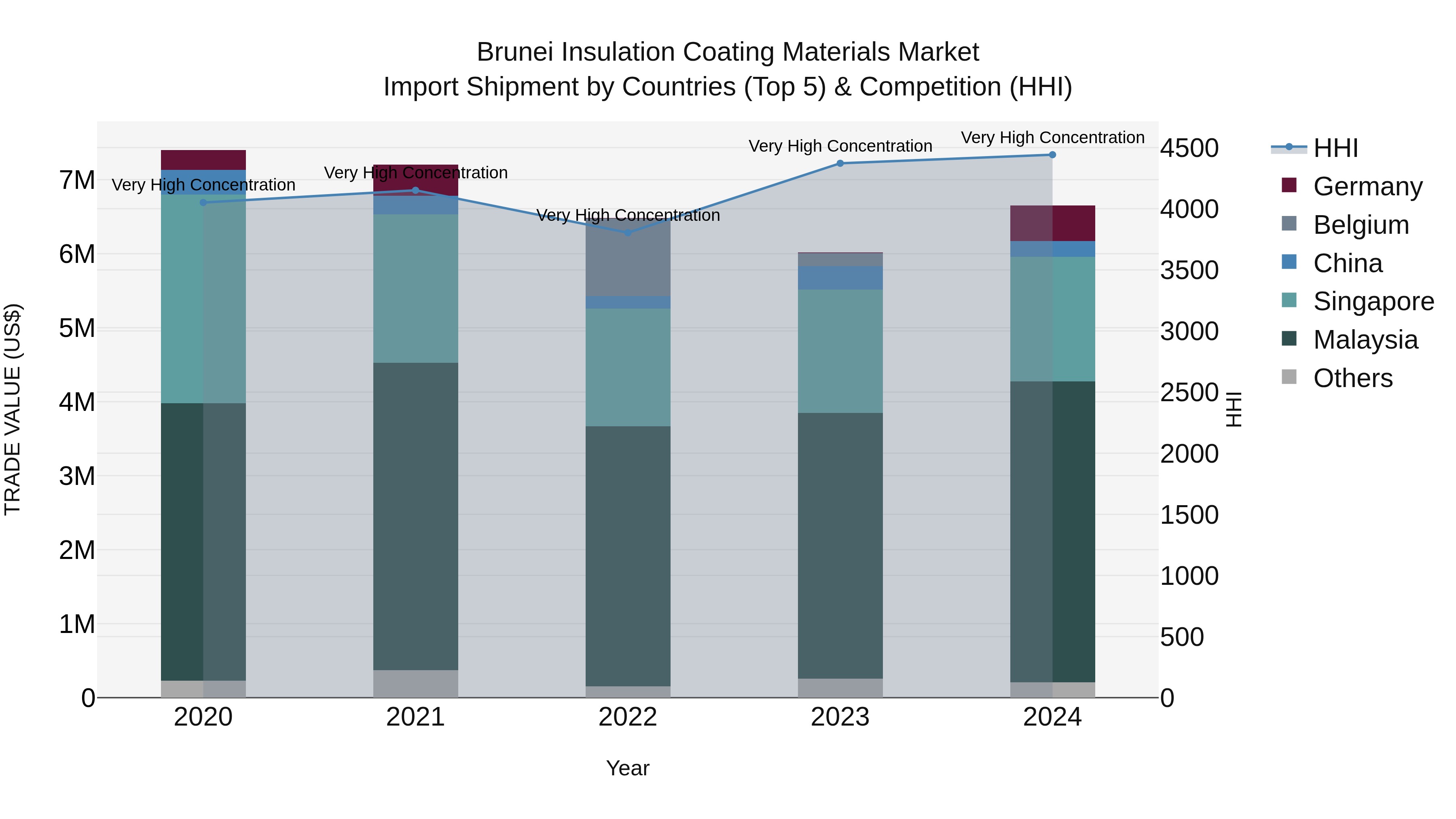 Brunei Insulation Coating Materials Market: Top 5 Importing Countries and Market Competition (HHI) Analysis