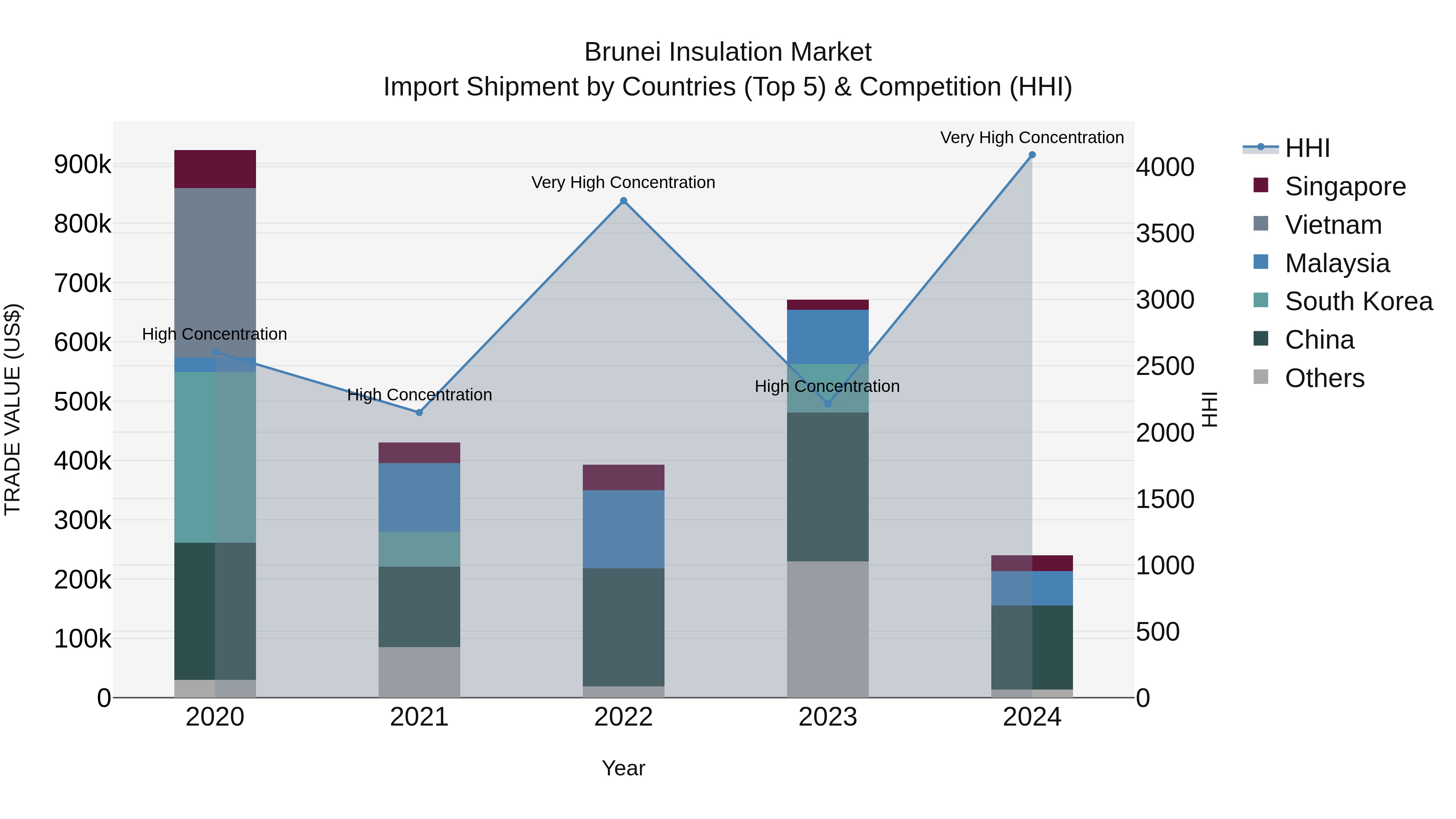 Brunei Insulation Market: Top 5 Importing Countries and Market Competition (HHI) Analysis