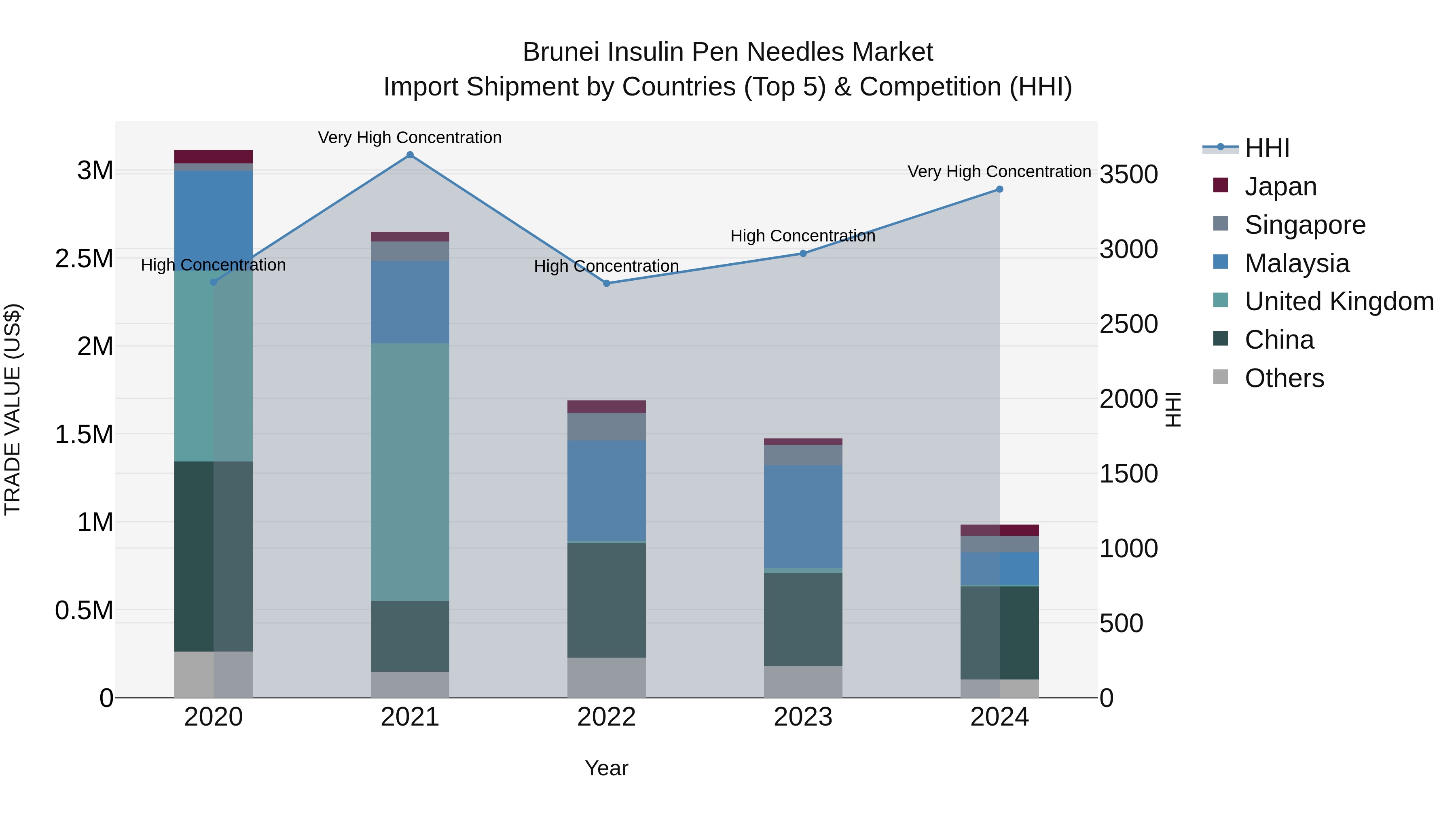 Brunei Insulin Pen Needles Market: Top 5 Importing Countries and Market Competition (HHI) Analysis