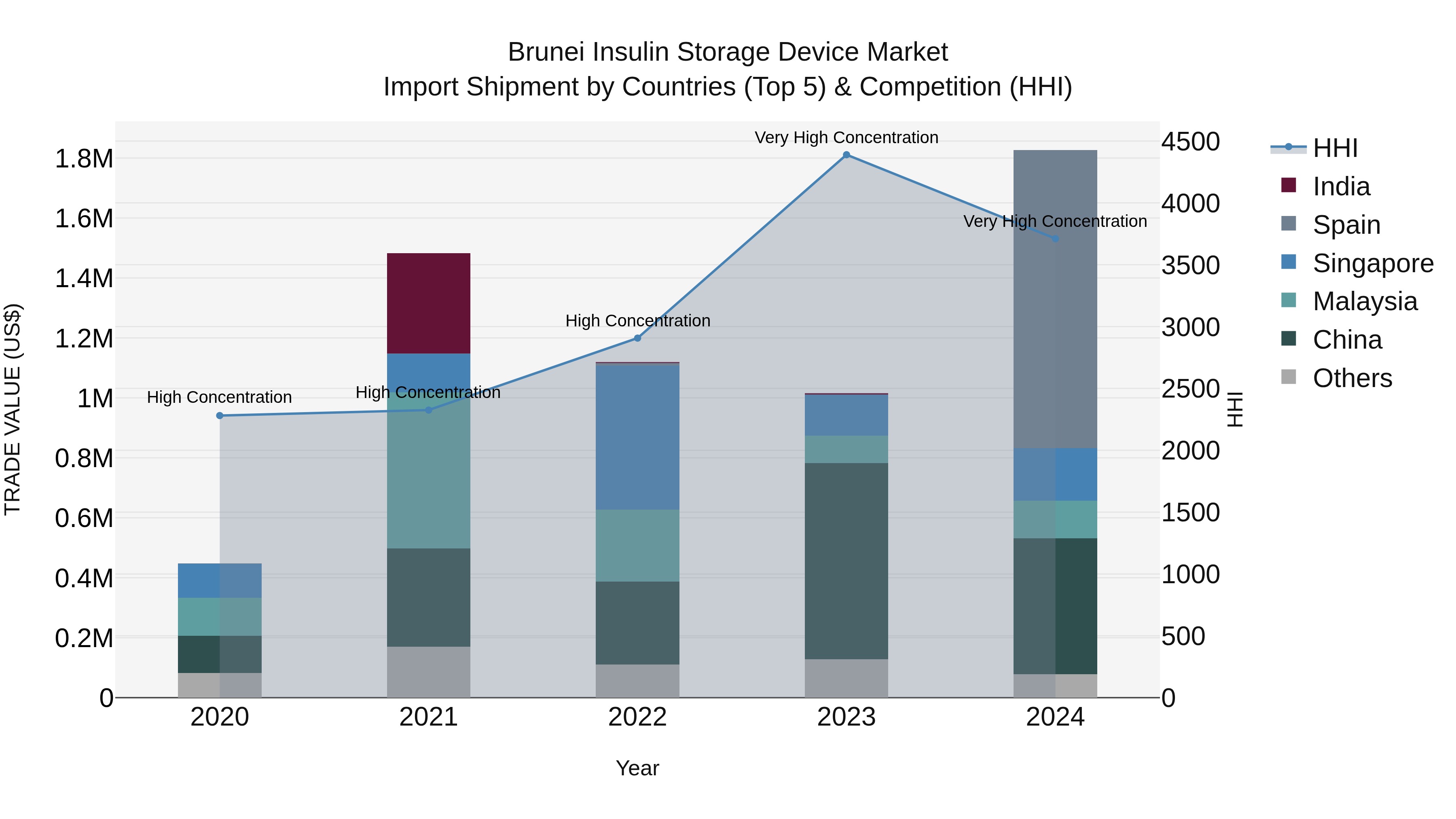 Brunei Insulin Storage Device Market: Top 5 Importing Countries and Market Competition (HHI) Analysis