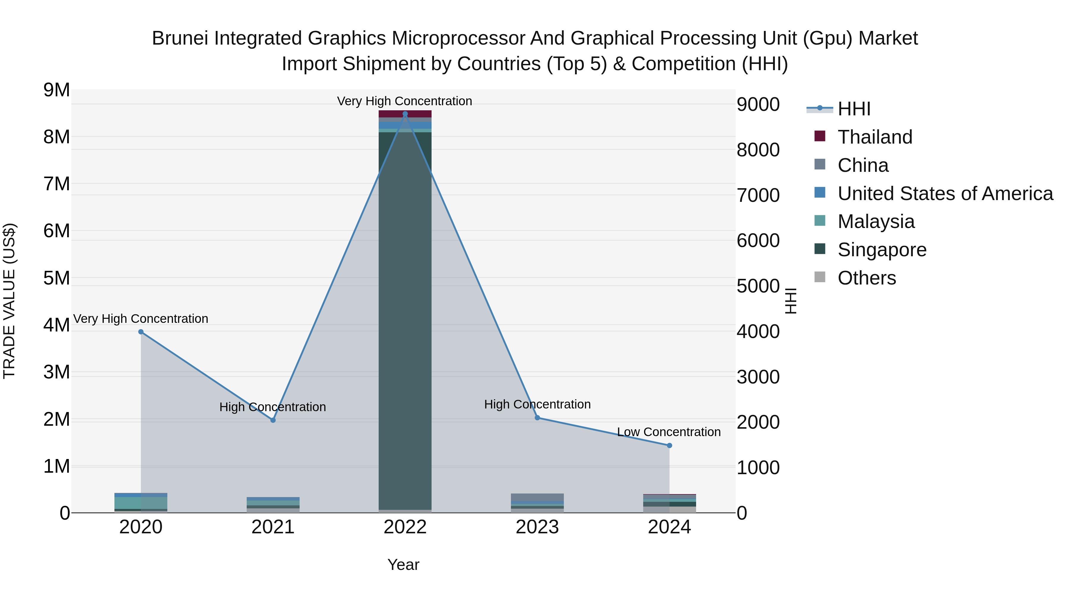 Brunei Integrated Graphics Microprocessor and Graphical Processing Unit (Gpu) Market: Top 5 Importing Countries and Market Competition (HHI) Analysis