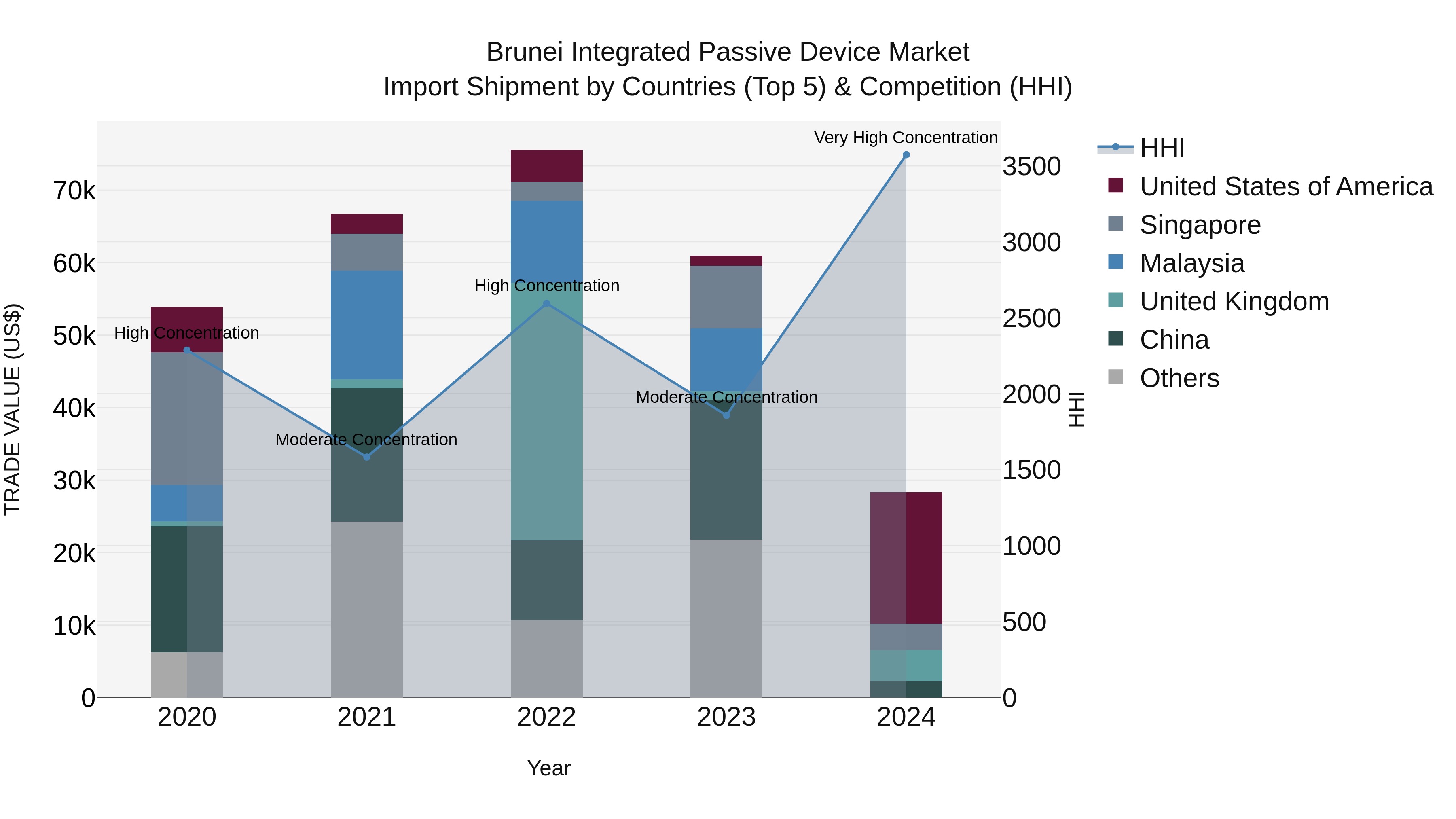 Brunei Integrated Passive Device Market: Top 5 Importing Countries and Market Competition (HHI) Analysis