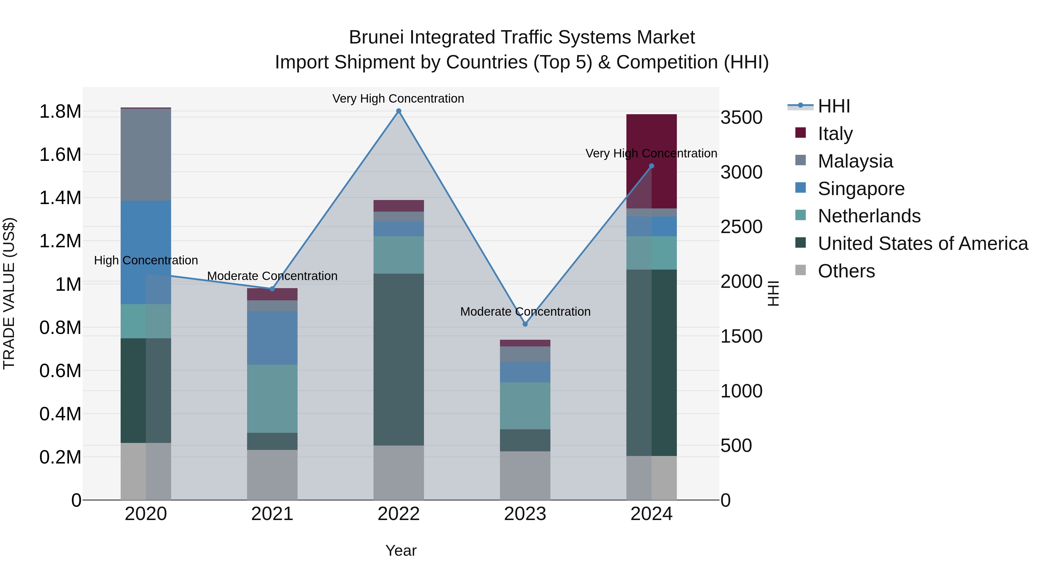 Brunei Integrated Traffic Systems Market: Top 5 Importing Countries and Market Competition (HHI) Analysis
