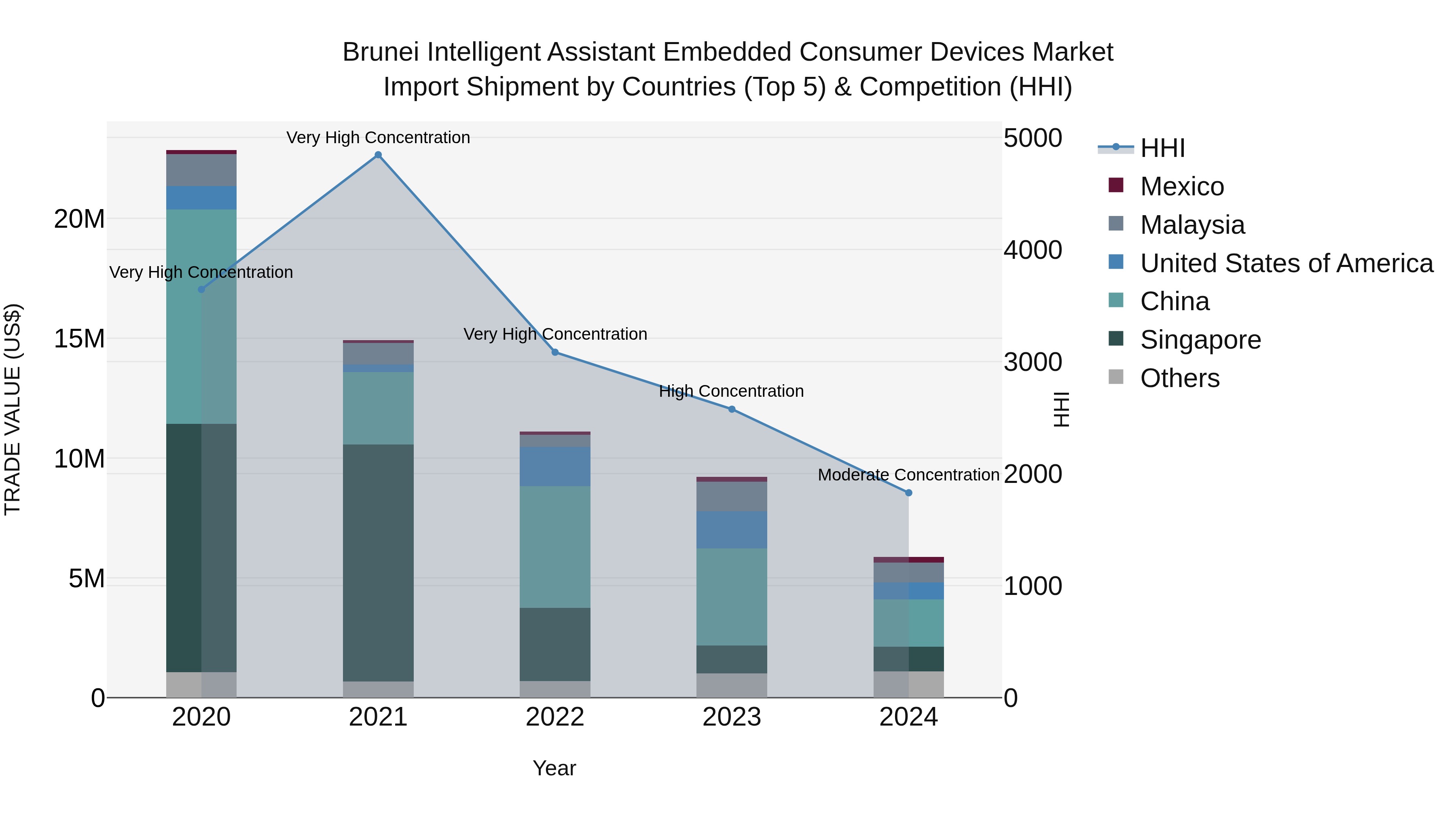 Brunei Intelligent Assistant Embedded Consumer Devices Market: Top 5 Importing Countries and Market Competition (HHI) Analysis
