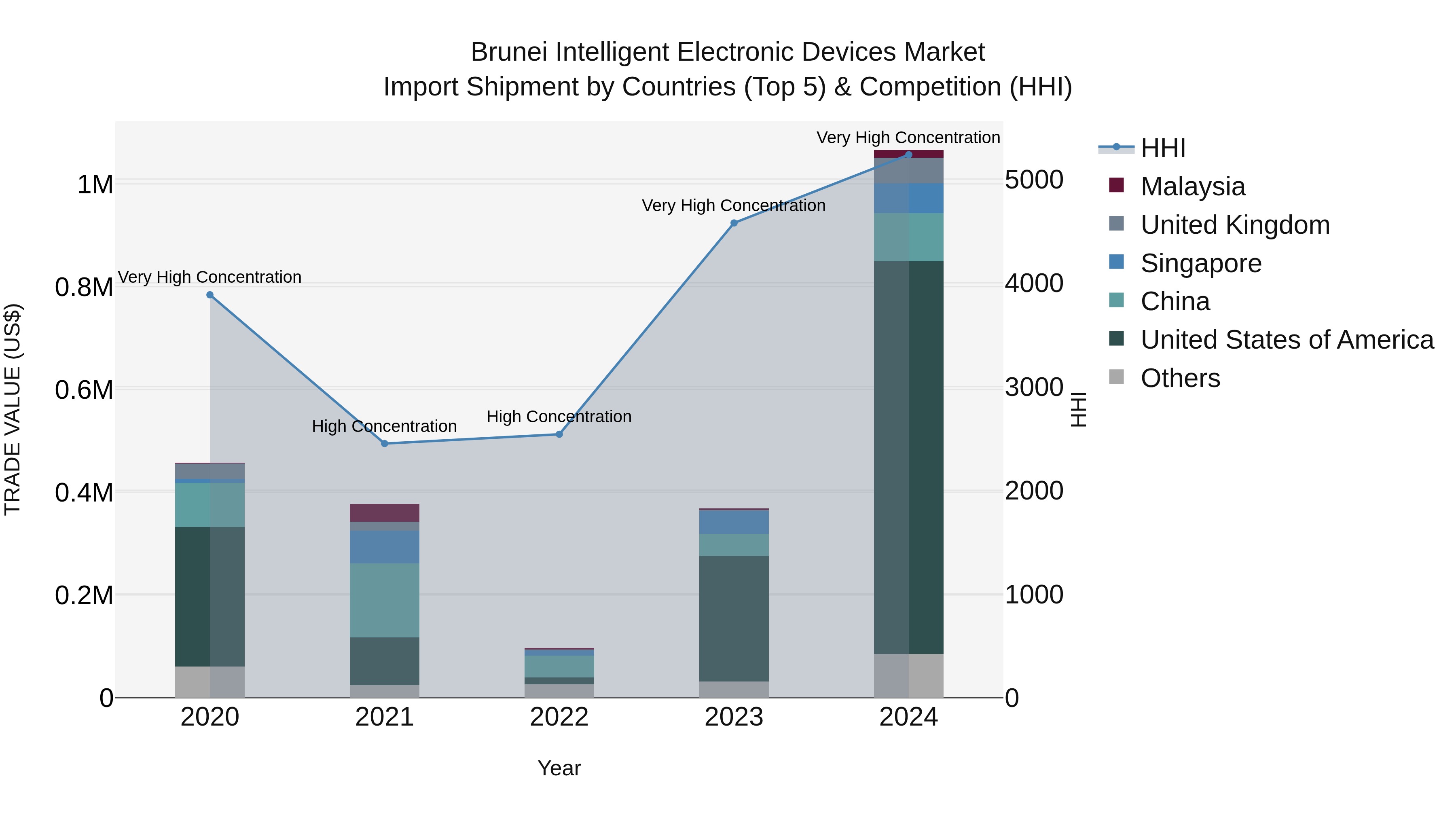 Brunei Intelligent Electronic Devices Market: Top 5 Importing Countries and Market Competition (HHI) Analysis