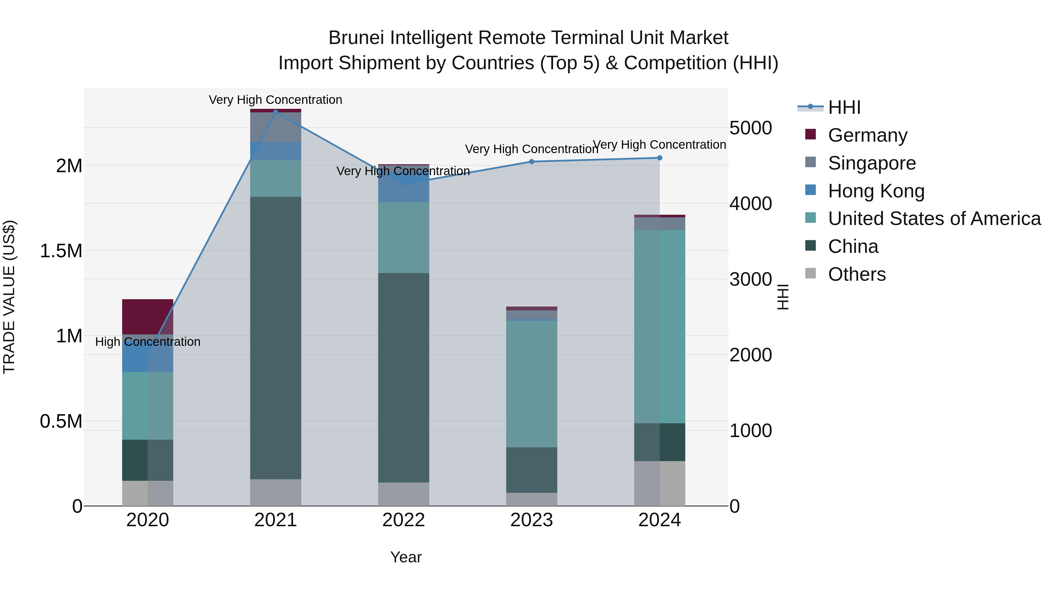 Brunei Intelligent Remote Terminal Unit Market: Top 5 Importing Countries and Market Competition (HHI) Analysis