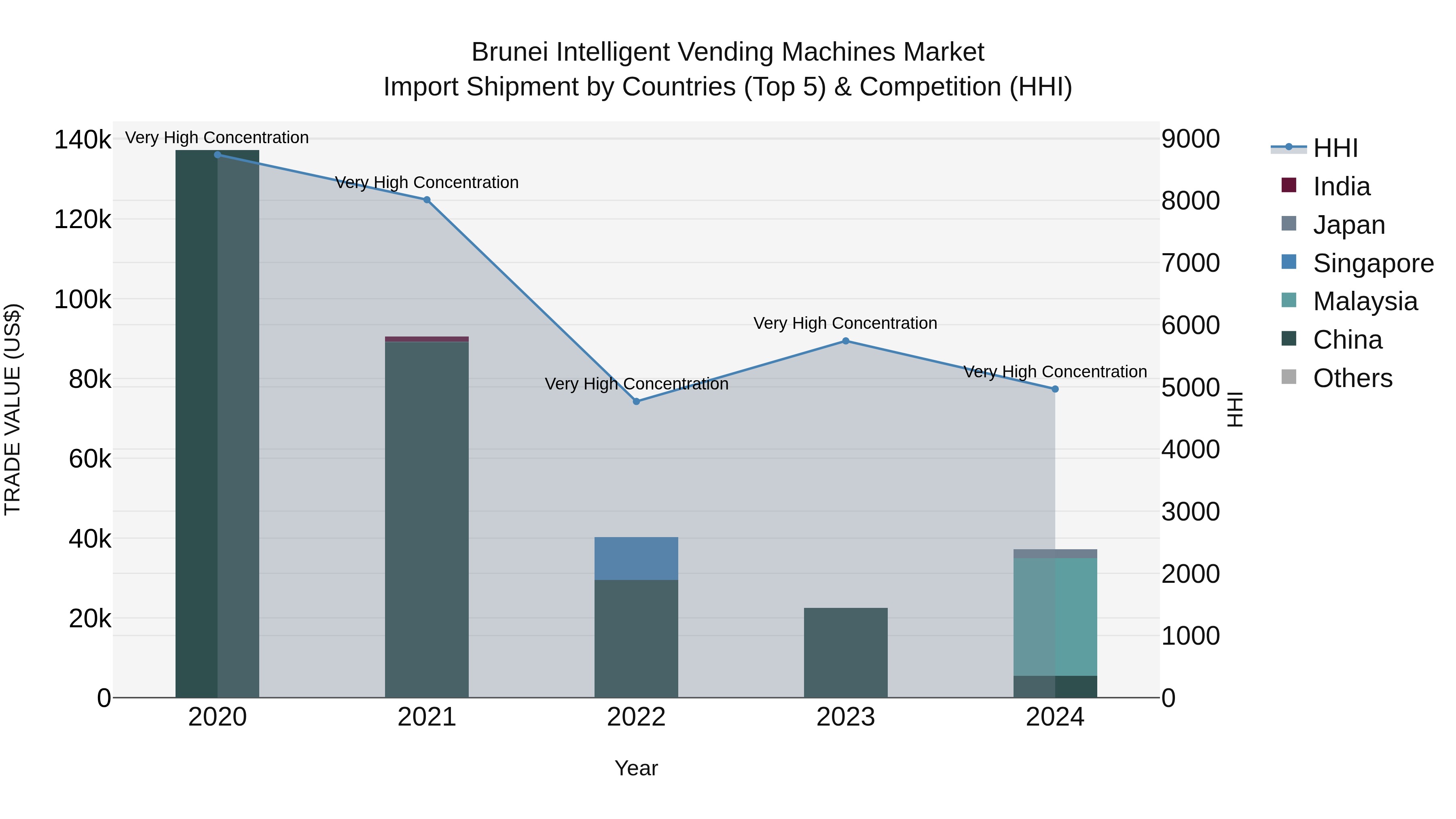 Brunei Intelligent Vending Machines Market: Top 5 Importing Countries and Market Competition (HHI) Analysis