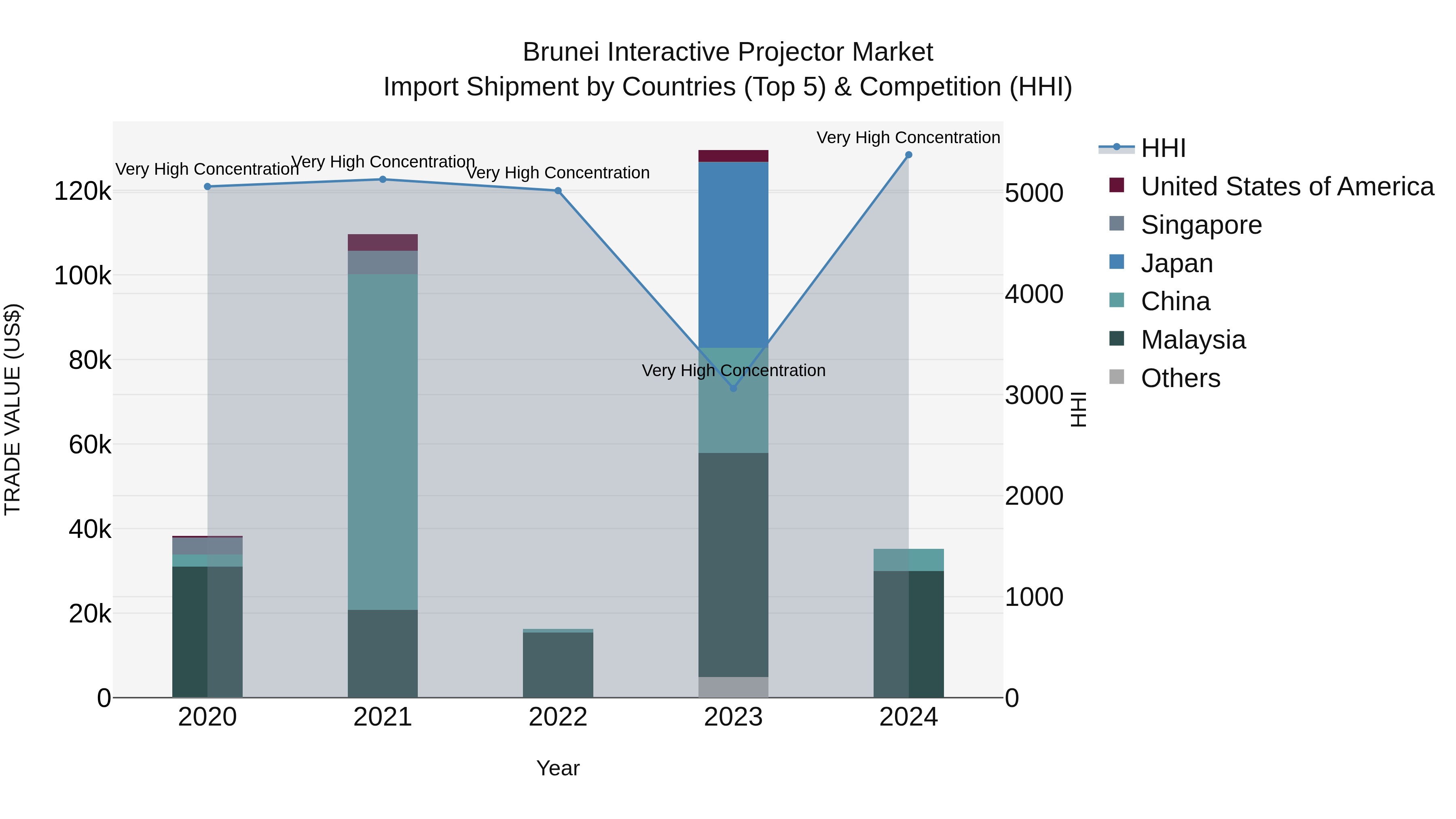 Brunei Interactive Projector Market: Top 5 Importing Countries and Market Competition (HHI) Analysis