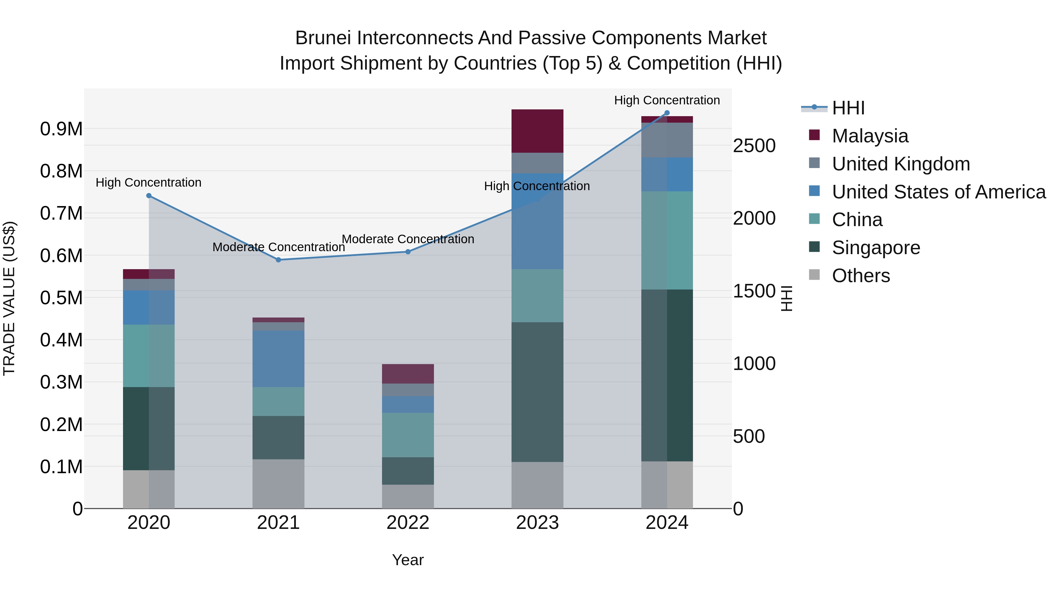 Brunei Interconnects and Passive Components Market: Top 5 Importing Countries and Market Competition (HHI) Analysis