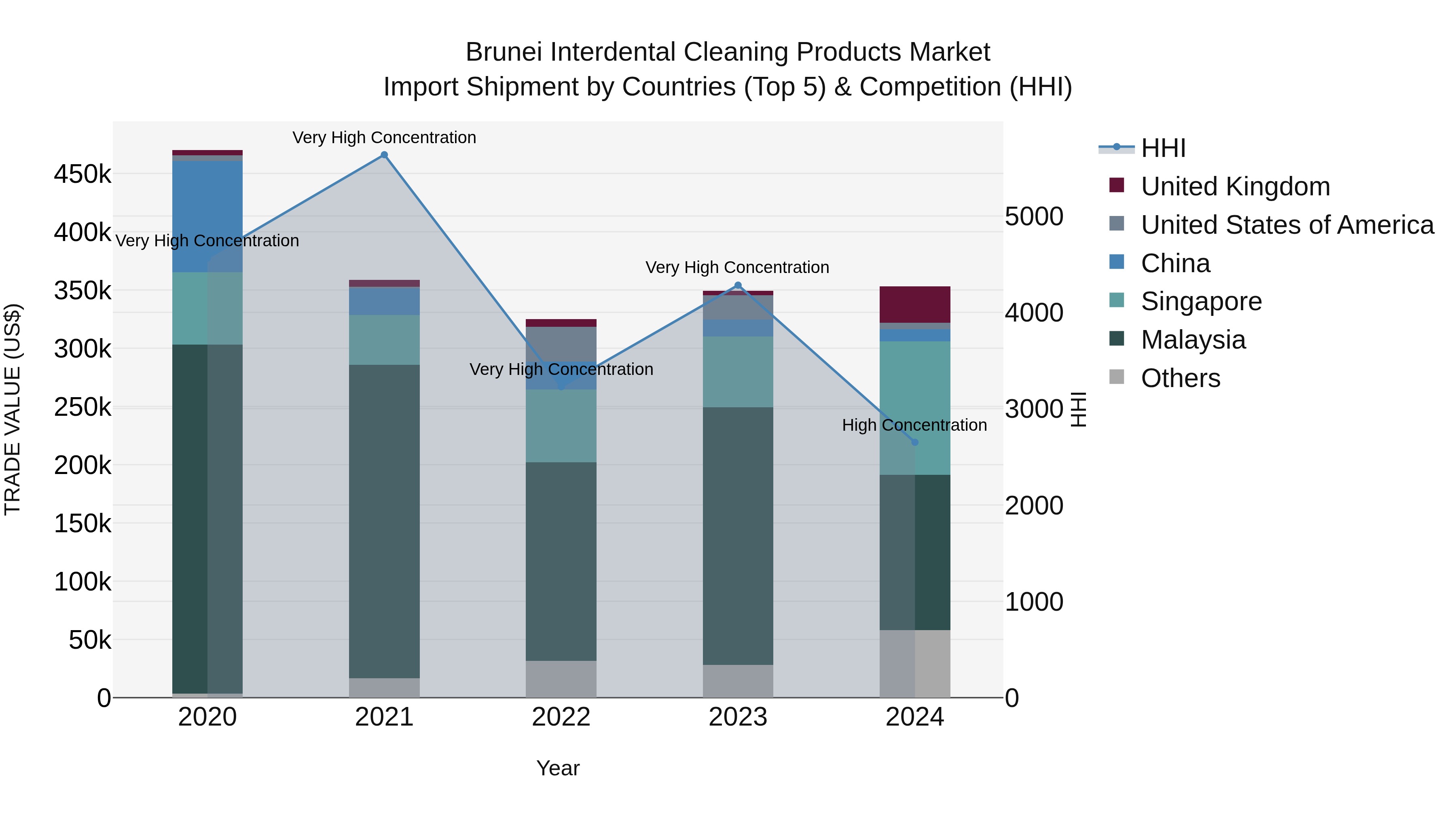 Brunei Interdental Cleaning Products Market: Top 5 Importing Countries and Market Competition (HHI) Analysis