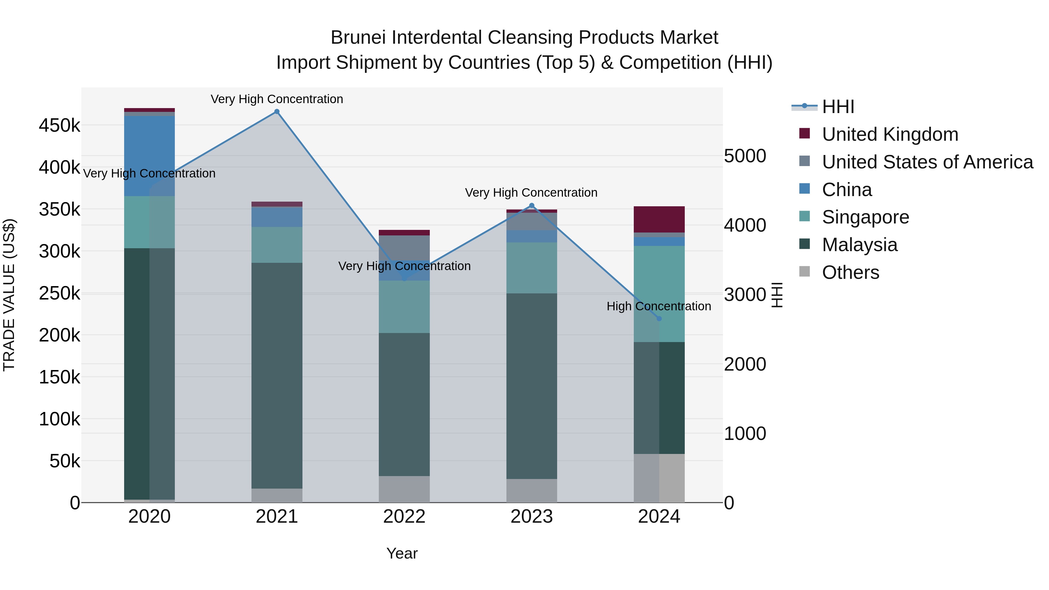 Brunei Interdental Cleansing Products Market: Top 5 Importing Countries and Market Competition (HHI) Analysis
