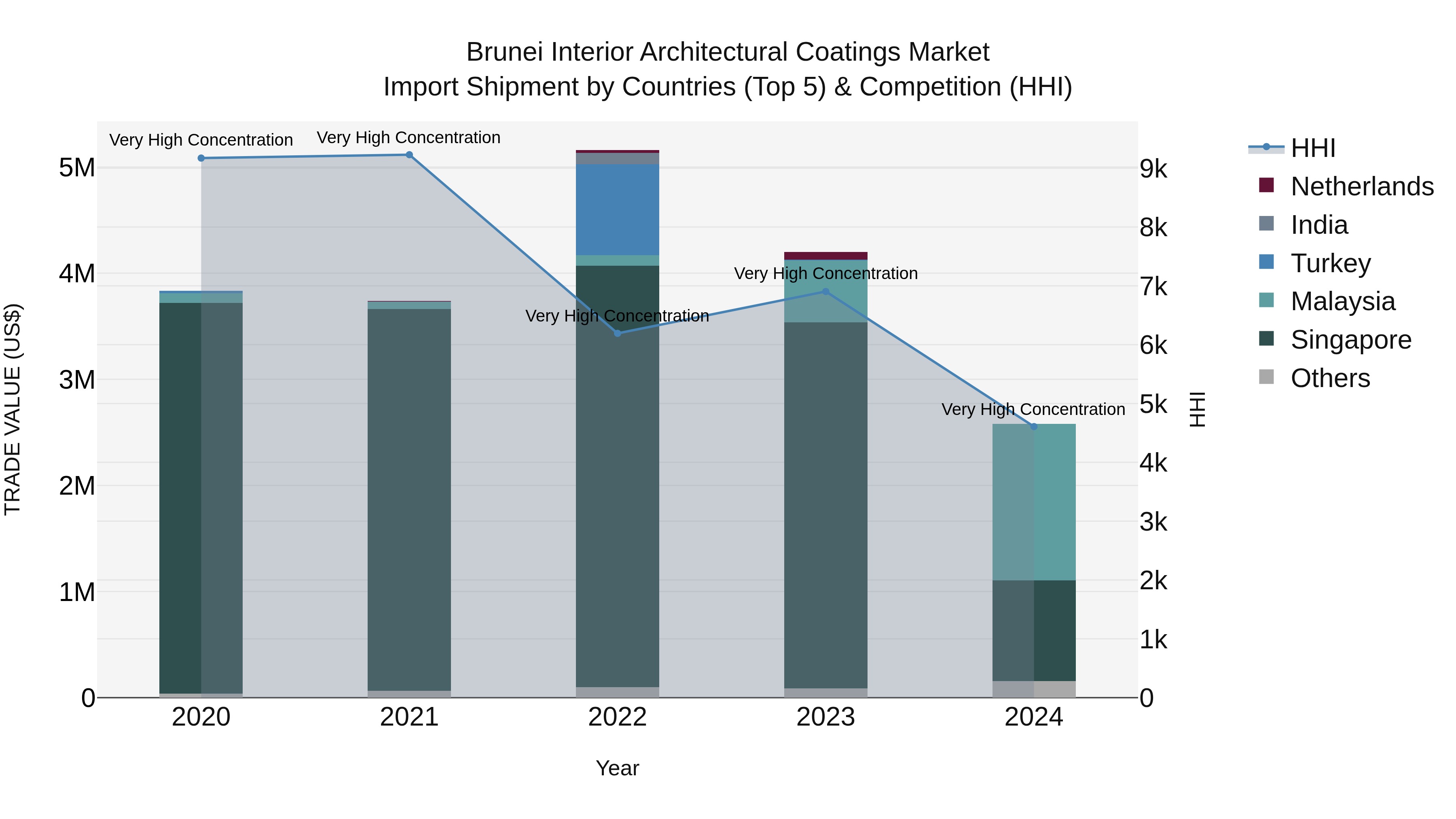 Brunei Interior Architectural Coatings Market: Top 5 Importing Countries and Market Competition (HHI) Analysis