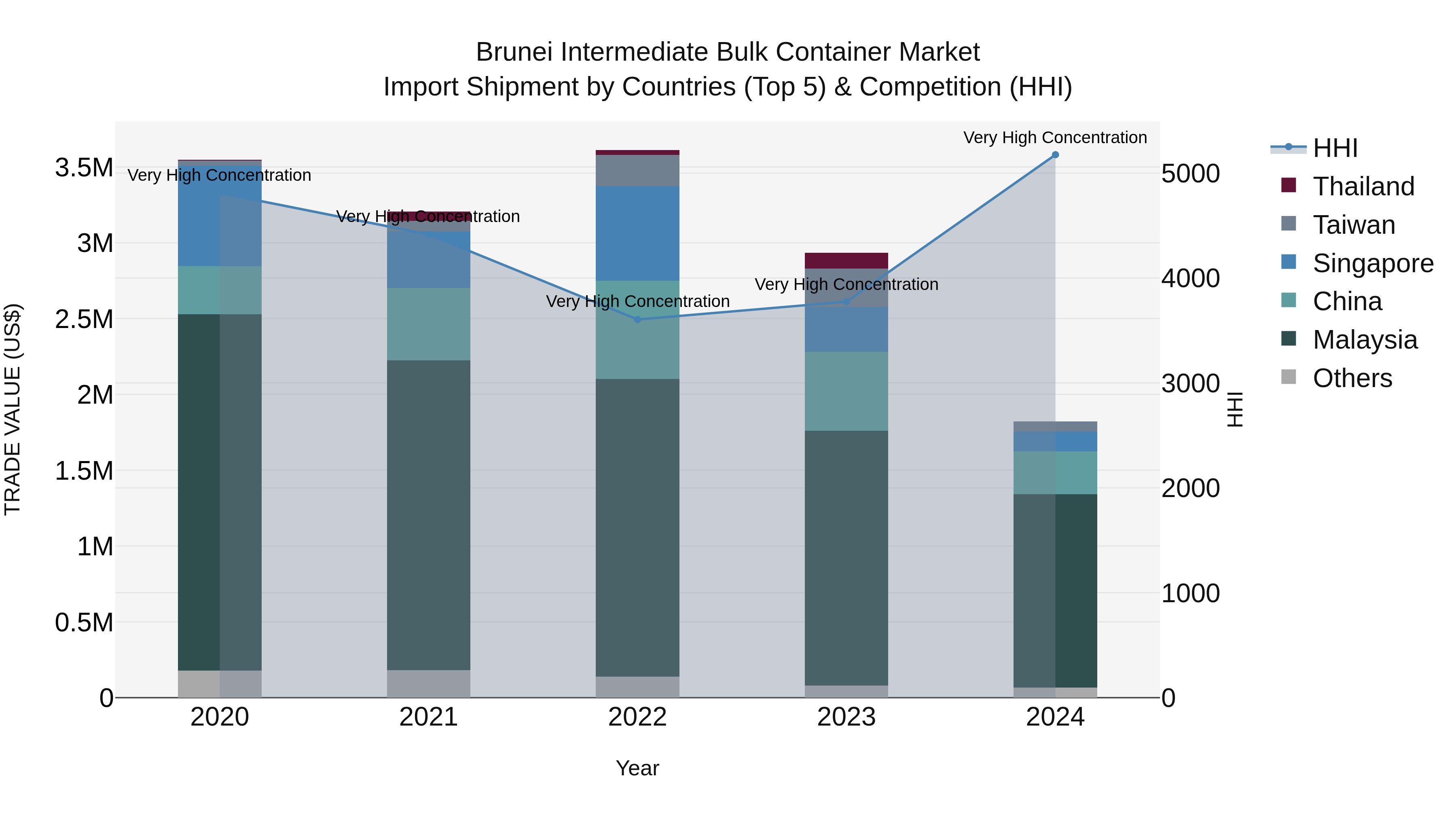 Brunei Intermediate Bulk Container Market: Top 5 Importing Countries and Market Competition (HHI) Analysis