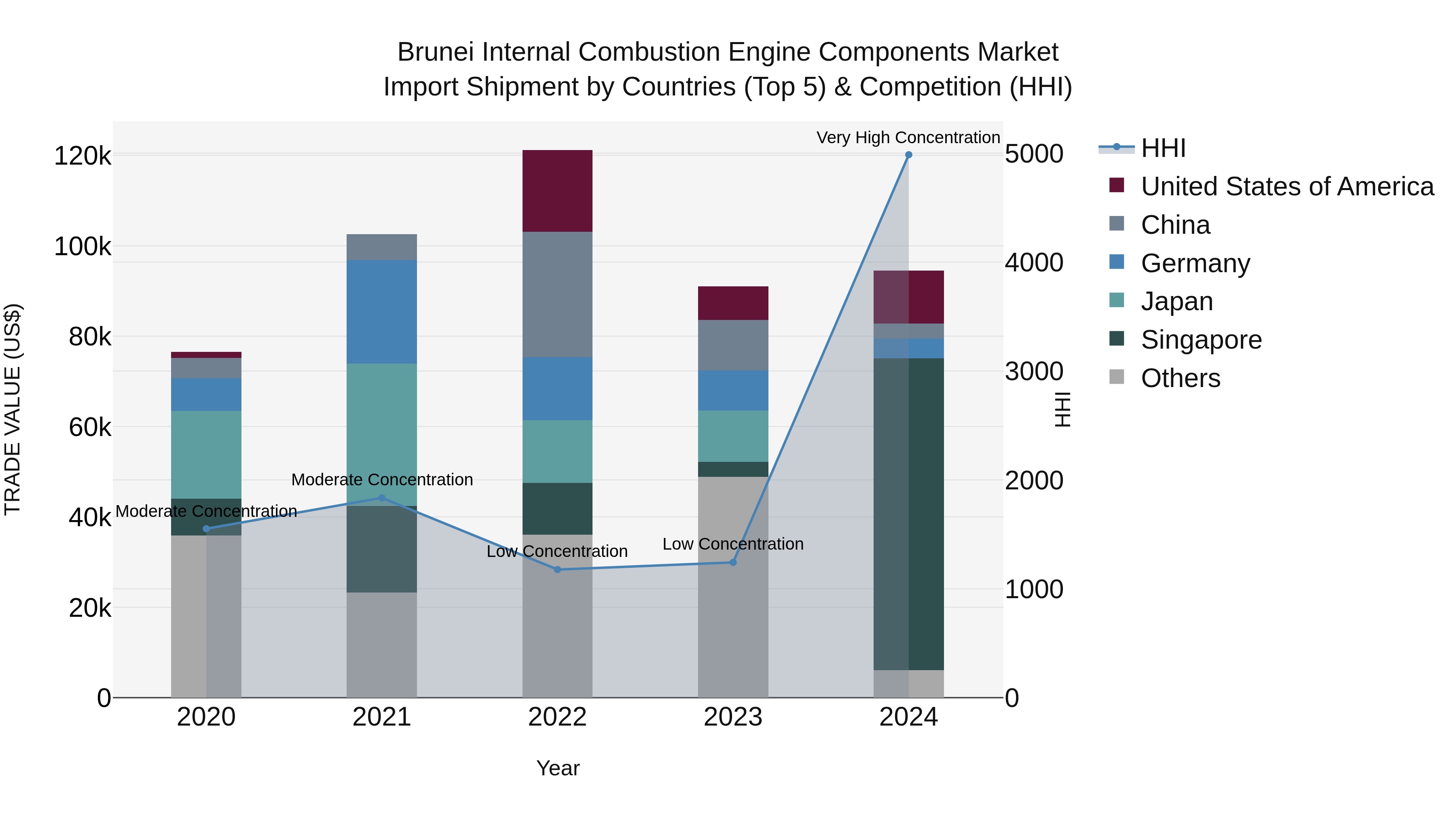 Brunei Internal Combustion Engine Components Market: Top 5 Importing Countries and Market Competition (HHI) Analysis