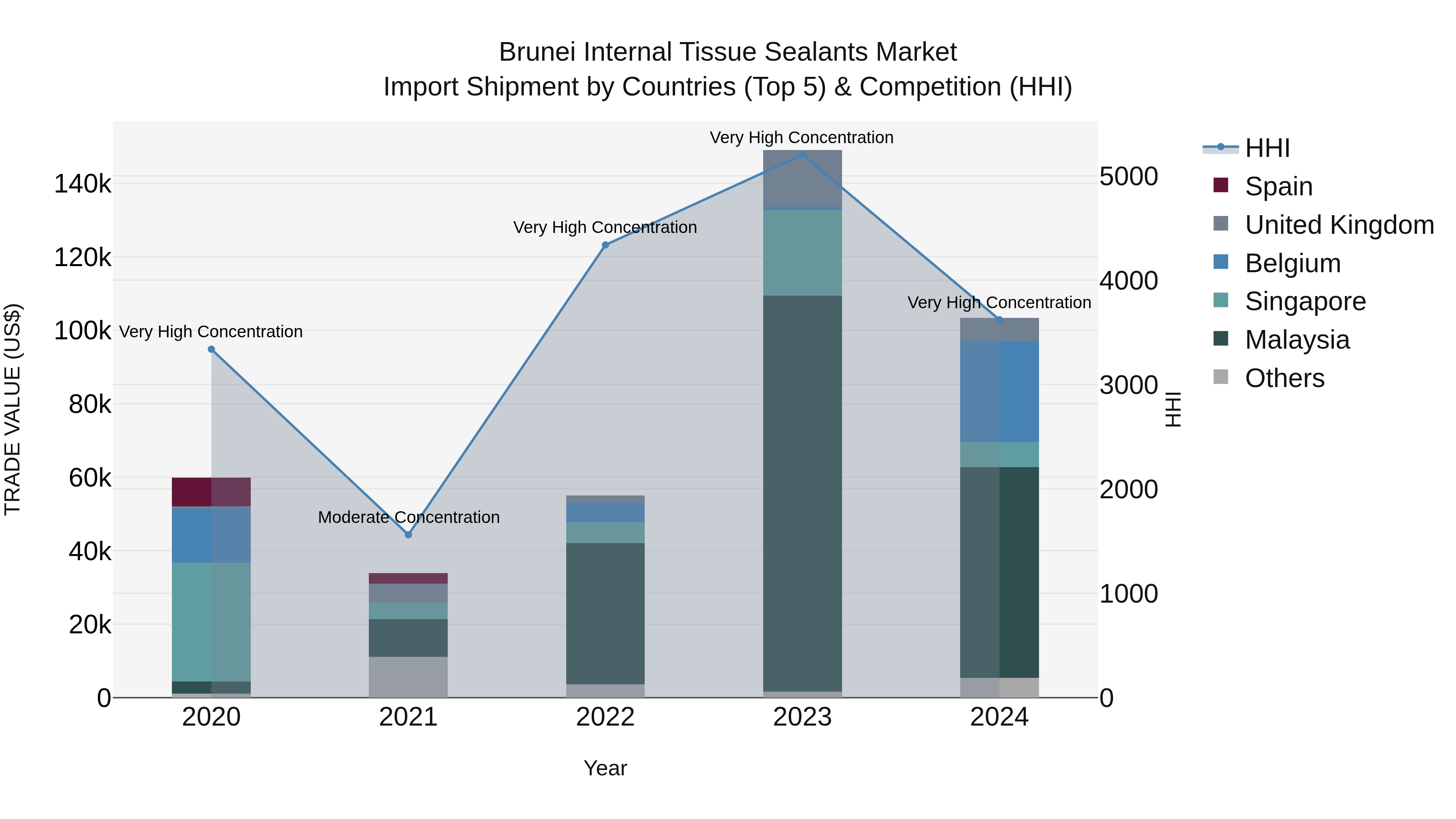 Brunei Internal Tissue Sealants Market: Top 5 Importing Countries and Market Competition (HHI) Analysis