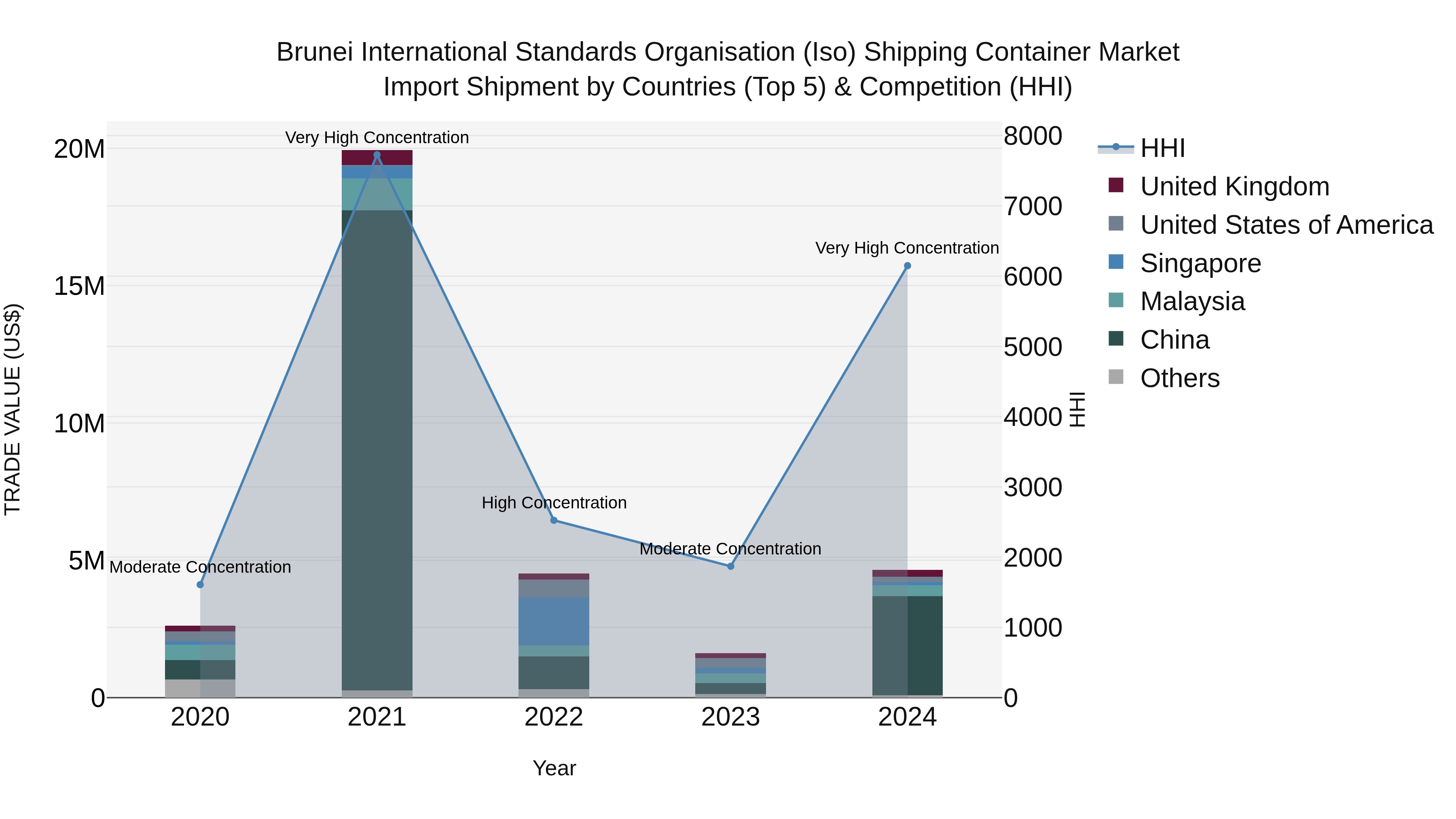 Brunei International Standards Organisation (Iso) Shipping Container Market: Top 5 Importing Countries and Market Competition (HHI) Analysis