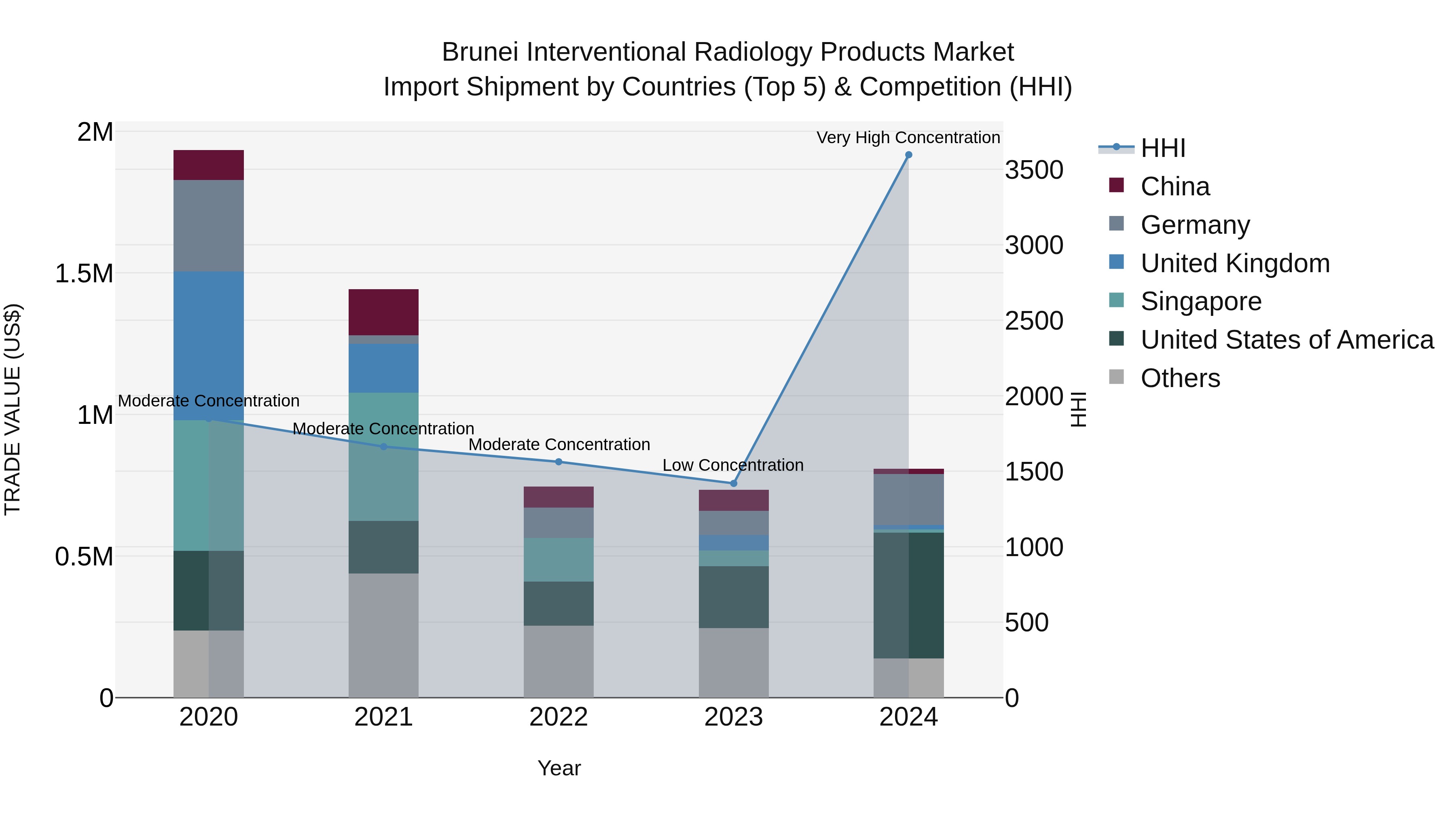 Brunei Interventional Radiology Products Market: Top 5 Importing Countries and Market Competition (HHI) Analysis