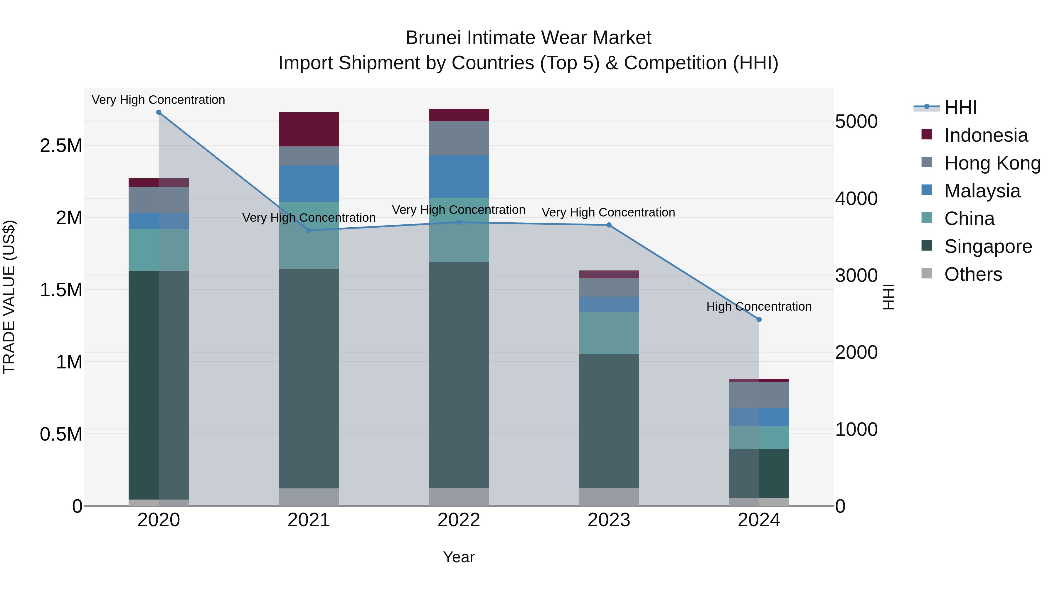 Brunei Intimate Wear Market: Top 5 Importing Countries and Market Competition (HHI) Analysis