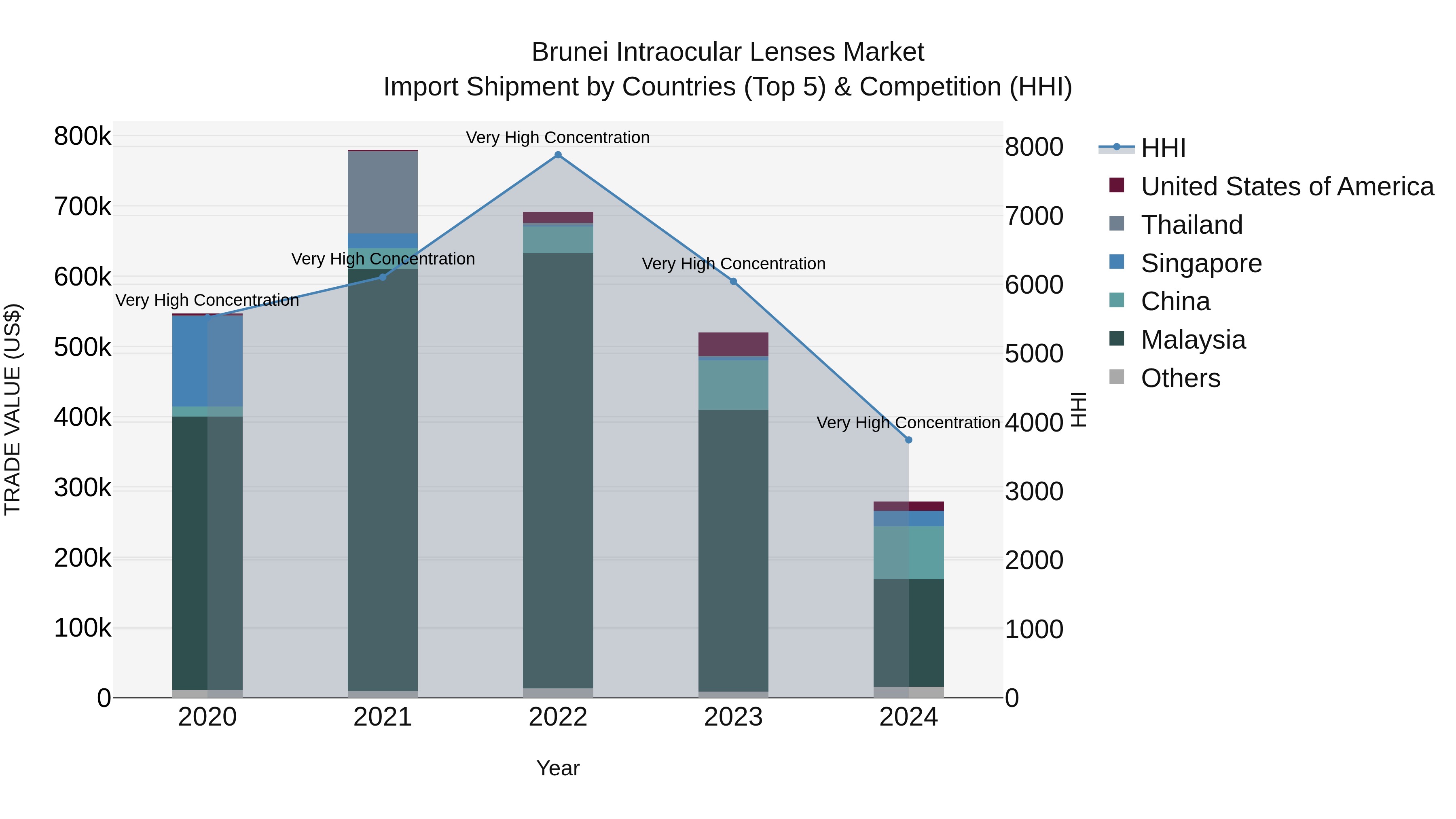 Brunei Intraocular Lenses Market: Top 5 Importing Countries and Market Competition (HHI) Analysis