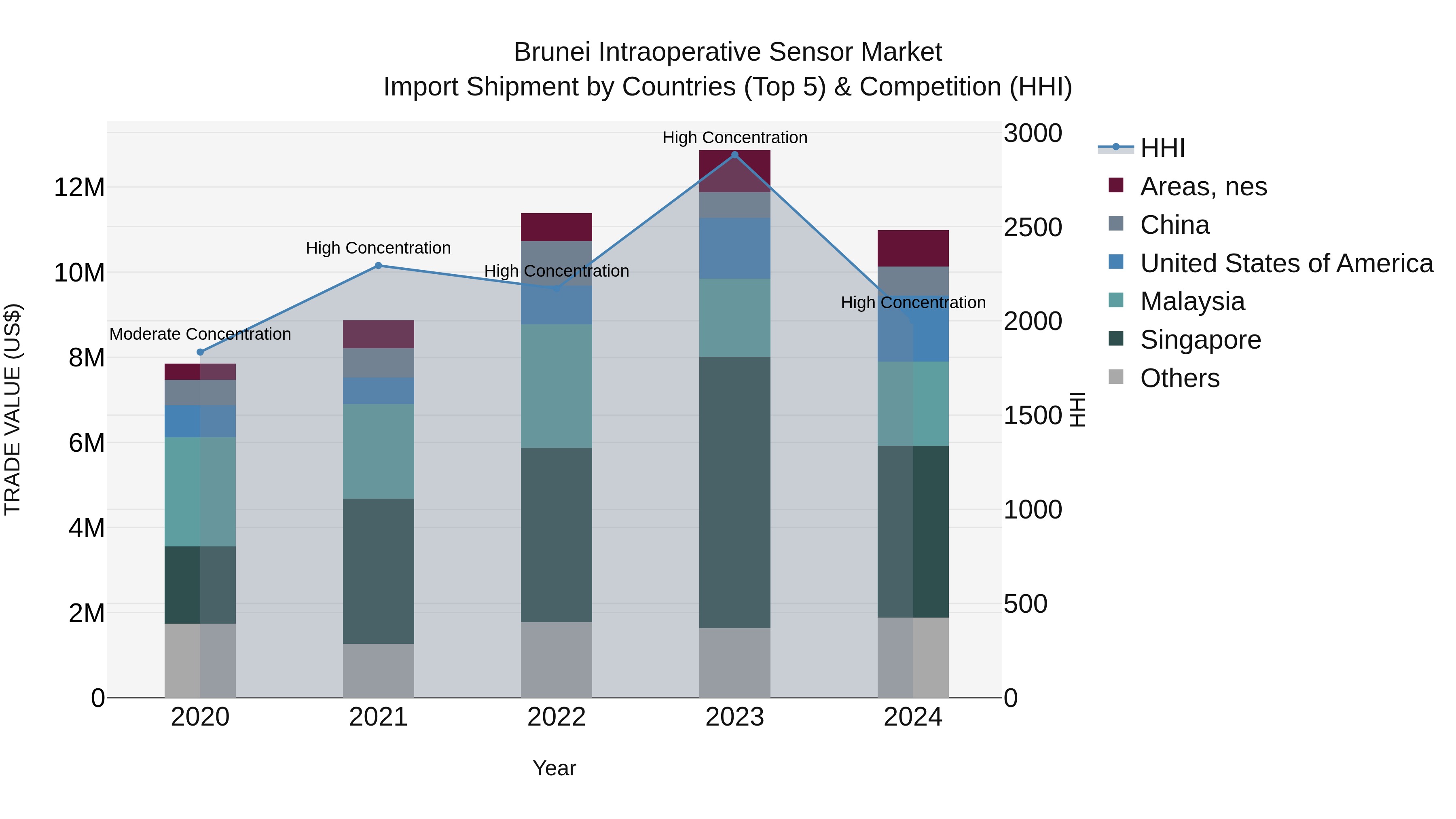 Brunei Intraoperative Sensor Market: Top 5 Importing Countries and Market Competition (HHI) Analysis
