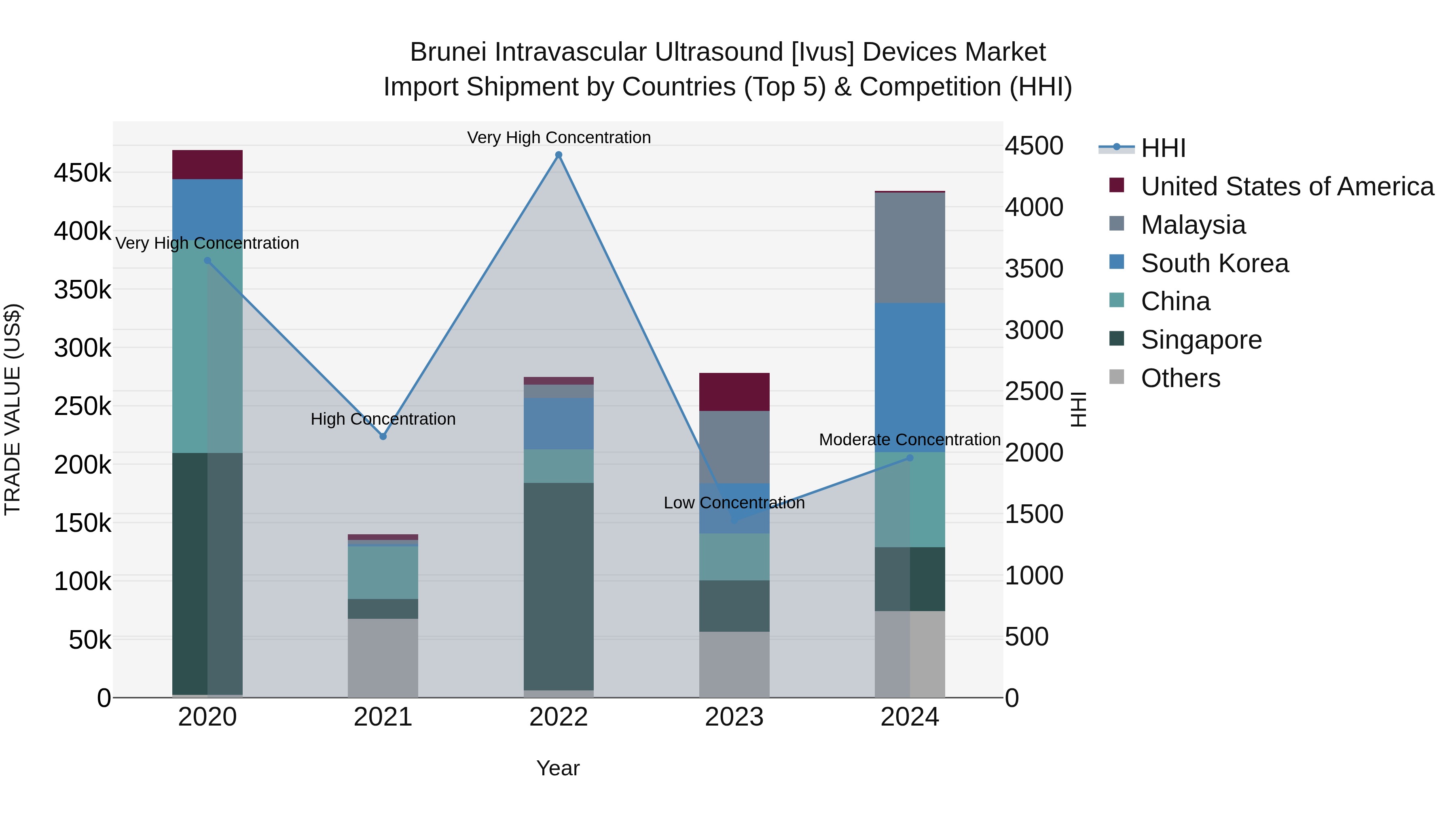 Brunei Intravascular Ultrasound [ivus] Devices Market: Top 5 Importing Countries and Market Competition (HHI) Analysis
