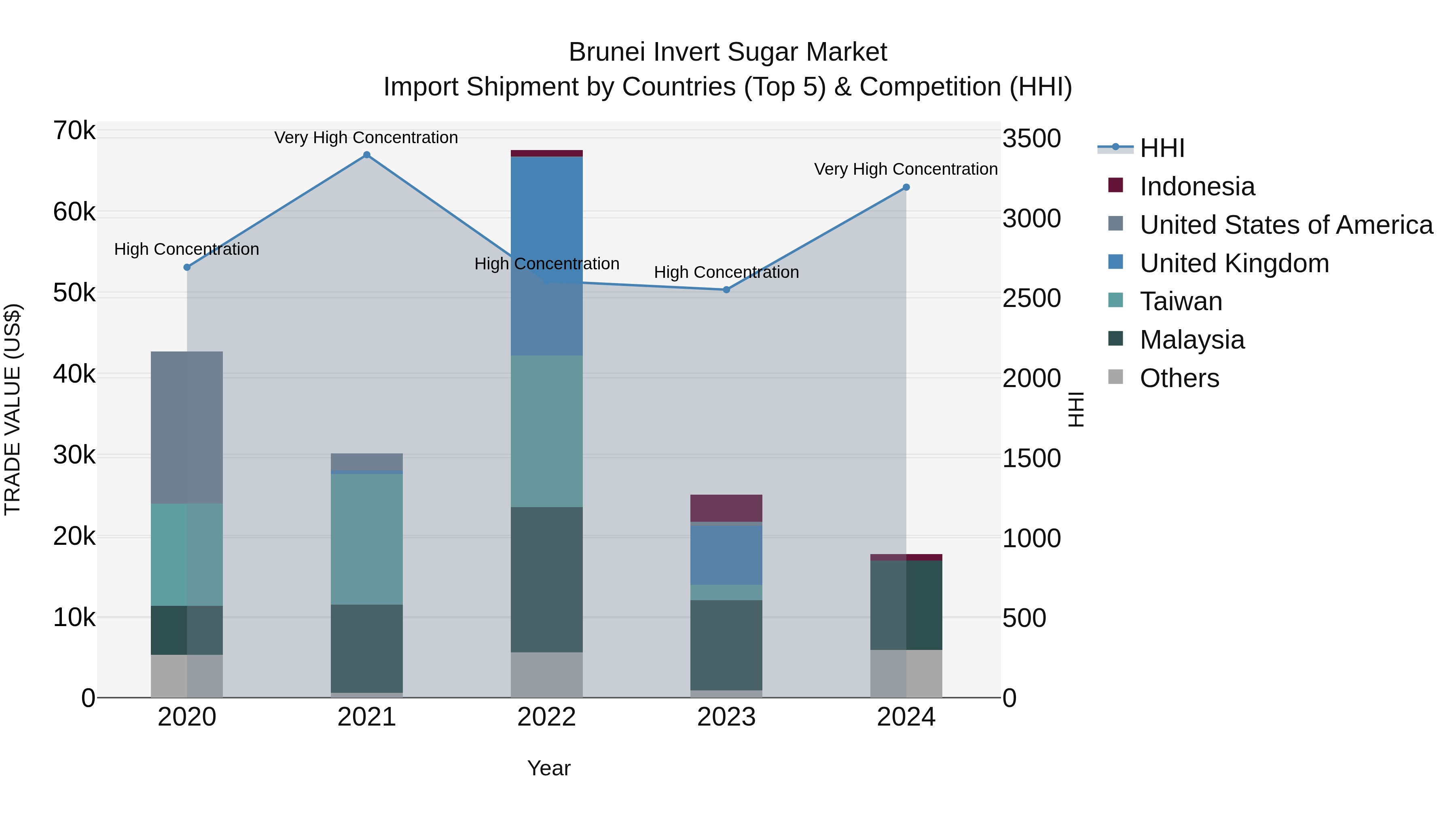 Brunei Invert Sugar Market: Top 5 Importing Countries and Market Competition (HHI) Analysis